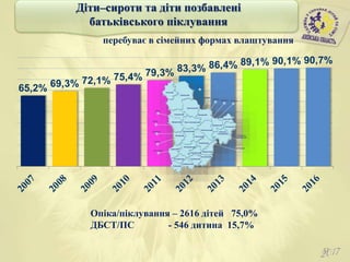 перебуває в сімейних формах влаштування
37
65,2% 69,3% 72,1% 75,4% 79,3% 83,3% 86,4% 89,1% 90,1% 90,7%
Діти–сироти та діти позбавлені
батьківського піклування
Опіка/піклування – 2616 дітей 75,0%
ДБСТ/ПС - 546 дитина 15,7%
 