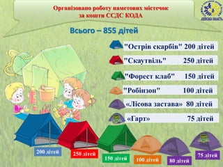 Організовано роботу наметових містечок
за кошти ССДС КОДА
"Острів скарбів" 200 дітей
"Форест клаб" 150 дітей
"Скаутвіль" 250 дітей
"Робінзон" 100 дітей
«Лісова застава» 80 дітей
200 дітей 250 дітей
150 дітей 100 дітей 80 дітей
«Гарт» 75 дітей
75 дітей
Всього – 855 дітей
41
 