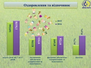 169266
83356
87495
176158
97531
97724
всього дітей від 7 до 17
років
заплановано
забезпечити
оздоровлення та
відпочинком
фактично забезпечено
оздоровленням та
відпочинком
відсоток
2015
2016
42
Оздоровлення та відпочинок
55,5%
51,7%
 