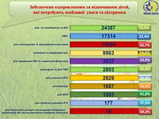 4318
177
1893
1667
2829
2803
3037
8863
15594
17314
24387
діти батьки яких загинули від нещасних випадків на
виробництві або підчас виконання службових обов'язків
діти загиблих учасників АТО
діти ВПО
діти-інваліди
діти учасників АТО
діти-сироти та діти ПБП
діти працівників АПК та соціальної сфери села
талановиті та обдаровані діти
діти з багатодітних та малозабезпечених сімей
ЧАЕС
діти, які перебувають на Д/О
Забезпечено оздоровленням та відпочинком дітей,
які потребують особливої уваги та підтримки
32,9%
33,4%
50,7%
54,0%
33,0%
92,0%
56,0%
34,0%
41,0%
97,0%
64,0%
 