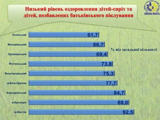 Низький рівень оздоровлення дітей-сиріт та
дітей, позбавлених батьківського піклування
92,5
88,0
84,7
77,7
75,3
73,8
69,4
66,7
61,7
м.Фастів
м.Бровари
Бородянський
м.Біла Церква
Вишгородський
Яготинський
Броварський
Макарівський
Поліський
% від загальної кількості
44
 