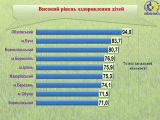 Високий рівень оздоровлення дітей
71,0
71,5
74,1
75,3
75,9
76,9
80,7
83,7
94,0
Баришівський
м.Обухів
м.Березань
Макарівський
м.Ірпінь
м.Бориспіль
Бориспільський
м.Буча
Обухівський
% від загальної
кількості
47
 