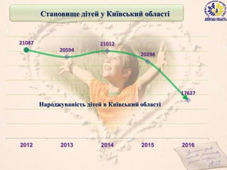 Народжуваність дітей в Київський області
21087
20594
21012
20294
17627
2012 2013 2014 2015 2016
Становище дітей у Київський області
5
 