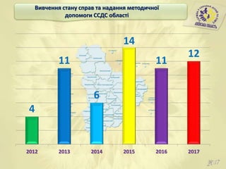50
4
11
6
14
11
12
2012 2013 2014 2015 2016 2017
Вивчення стану справ та надання методичної
допомоги ССДС області
 