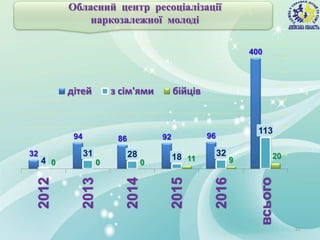 51
Обласний центр ресоціалізації
наркозалежної молоді
32
94 86 92 96
400
4
31 28 18 32
113
0 0 0 11 9 20
2012
2013
2014
2015
2016
всього
дітей з сім'ями бійців
 