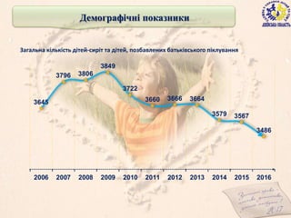 Демографічні показники
3645
3796 3806
3849
3722
3660 3666 3664
3579 3567
3486
2006 2007 2008 2009 2010 2011 2012 2013 2014 2015 2016
Загальна кількість дітей-сиріт та дітей, позбавлених батьківського піклування
6
 