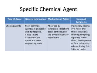 Specific Agent Examples SURGT 2501 - M11 PPT: All-Hazards Preparation | PPTX
