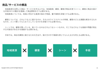 Copyright © 2024 Jun SUTO All Rights Reserved.
商品/サービスの構造
地域資源を活用した商品・サービスを作る上では、地域資源、顧客、顧客が商品を使うシーン、顧客に商品を届け
る手段の4つの観点を意識して商品開発を行う必要がある。
地域資源については、地域に存在する資源の強みや物語、量や価格を深堀りする必要がある。
顧客については、どのような人に届けるのか、その人のライフスタイルの特徴、顧客のどんな課題を解決するもの
なのか、どこで買ってもらおうとしているのかを深堀りする必要がある。
シーンでは、顧客が買っている、食べているのはどのようなシーンなのか、そこではどのような価値や問題が発生
する可能性があるかを意識する必要がある。
手段では、商品を顧客に届けるための方法や、届け方の中で価値を感じてもらえるかを考える必要がある。
23
地域資源 顧客 シーン 手段
 