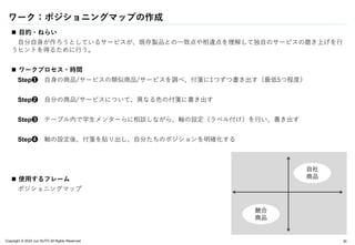 Copyright © 2024 Jun SUTO All Rights Reserved.
ワーク：ポジショニングマップの作成
30
 目的・ねらい
自分自身が作ろうとしているサービスが、既存製品との一致点や相違点を理解して独自のサービスの磨き上げを行
うヒントを得るために行う。
 ワークプロセス・時間
Step❶ 自身の商品/サービスの類似商品/サービスを調べ、付箋に1つずつ書き出す（最低5つ程度）
Step❷ 自分の商品/サービスについて、異なる色の付箋に書き出す
Step❸ テーブル内で学生メンターらに相談しながら、軸の設定（ラベル付け）を行い、書き出す
Step❹ 軸の設定後、付箋を貼り出し、自分たちのポジションを明確化する
 使用するフレーム
ポジショニングマップ
 