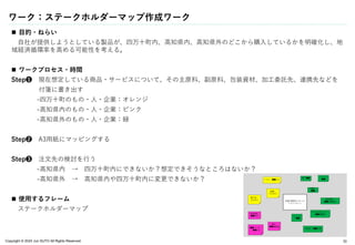 Copyright © 2024 Jun SUTO All Rights Reserved.
 目的・ねらい
自社が提供しようとしている製品が、四万十町内、高知県内、高知県外のどこから購入しているかを明確化し、地
域経済循環率を高める可能性を考える。
 ワークプロセス・時間
Step❶ 現在想定している商品・サービスについて、その主原料、副原料、包装資材、加工委託先、連携先などを
付箋に書き出す
-四万十町のもの・人・企業：オレンジ
-高知県内のもの・人・企業：ピンク
-高知県外のもの・人・企業：緑
Step❷ A3用紙にマッピングする
Step❸ 注文先の検討を行う
-高知県内 → 四万十町内にできないか？想定できそうなところはないか？
-高知県外 → 高知県内や四万十町内に変更できないか？
 使用するフレーム
ステークホルダーマップ
ワーク：ステークホルダーマップ作成ワーク
33
 