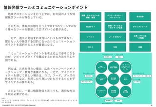 Copyright © 2024 Jun SUTO All Rights Reserved.
情報発信ツールとコミュニケーションポイント
地域プロモーションを行う上では、右の図のような情
報発信ツールが存在している。
そのため、情報の拡散を行う上では1つのツールではな
く様々なツールを駆使して広げていく必要がある。
一方で、適当に発信すれば良いというものではなく、
届けたい人や発信する目的に合ったコミュニケーション
ポイントを選択することが重要になる。
コミュニケーションポイントを考える上で参考になる
のが、シビックプライドを醸成するための方法を示した
図である。
例えば、共感を得たい場合、広告・キャンペーンやワ
ークショップ・教育が重要になる。一方で、アイデンテ
ィティを感じて欲しい場合は、ロゴ、フード、グッズの
作成を行うなど、利用したり身につけたりするものをデ
ザインする必要がある。
このように、一重に情報発信と言っても、適切な方法
を取る必要がある。
36
出所）
シビックプライド研究会（2015）『シビックプライド2【国内偏】--都市と市民のかかわりをデザインす
る』宣伝会議
 