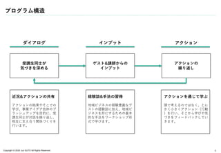 Copyright © 2024 Jun SUTO All Rights Reserved.
プログラム構造
5
受講生同士が
気づきを深める
ゲスト&講師からの
インプット
アクションの
繰り返し
近況&アクションの共有
アクションの結果やそこでの
学び、事業アイデア自体のブ
ラッシュアップを目的に、受
講生同士が対話を繰り返し、
相互に支え合う関係づくりを
行います。
経験談&手法の習得
地域ビジネスの経験豊富なゲ
ストの経験談に加え、地域ビ
ジネスを形にするための基本
的な手法をワークショップ形
式で学びます。
アクションを通じて学ぶ
頭で考えるのではなく、とに
かく小さくアクション（行動
）を行い、そこから学びや気
づきをフィードバックしてい
きます。
ダイアログ インプット アクション
 