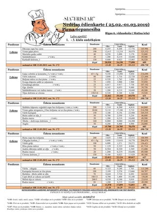 Apstiprinu.........................................
Apstiprinu.........................................
Nedēļas ēdienkarte ( 25.02.-01.03.2019)
Piena nepanesība
Rīgas 6. vidusskola ( Matīsa iela)
Labu apetīti!
1. - 3. klašu audzēkņiem
Pusdienas Ēdiena nosaukums Daudzums Uzturvielas, g Kcal
Olbv. Tauki Ogļhidr.
1.diena
Dārzeņu zupa bez siera 200 6.255 8.208 11.776 145.996
Vistas gaļas plovs 190 12,615 13,218 38,979 325,352
Marinētu gurķu salāti 40 0,250 2,490 2,170 32,040
Saldskābmaize ( *A 01 ) 20 1,200 0,219 10,680 49,500
Karkadē dzēriens_1 150 0.600 0.023 13,485 56,528
Kopā 20,920 24,158 77,090 609
saskaņā ar MK 13.03.2012. not. Nr. 172 12-28 16-29 55-113 490-750
Pusdienas Ēdiena nosaukums Daudzums Uzturvielas, g Kcal
Olbv. Tauki Ogļhidr.
2.diena
Gaļas veltnītis ar ķimenēm_3 ( *A 01 ) ( *A 03 ) 65+/-5g 9,350 15,490 9,850 216,690
Vārīti makaroni ( *A 01 ) 80 3,840 1,716 22,720 121,684
Buljona mērce ar rīsu pienu ( *A 01 ) 25 0.320 1,765 1,090 21,525
Svaigu kāpostu salāti ar zaļumiem 75 1.050 3.900 3.900 55.050
Graudaugu pārslas ( *A 01 ) 25 6.017 5.917 7.758 107.192
Ogu ķīselis 75 0,165 0,053 9,480 39,758
Saldskābmaize vai rudzu maize ( *A 01 ) 20 1,200 0,219 10,680 49,500
Tējas dzēriens ar citronu 150/3/4 0.520 0.100 4,100 19,520
Kopā 22,462 29,160 69,578 631
saskaņā ar MK 13.03.2012. not. Nr. 172 12-28 16-29 55-113 490-750
Pusdienas Ēdiena nosaukums Daudzums Uzturvielas, g Kcal
Olbv. Tauki Ogļhidr.
3.diena
Skābētu kāpostu veģetārā zupa bez krējuma ( *A 01 ) ( *A 09 ) 200 1,310 4,200 4,810 64,860
Vistas gaļas stroganovs_4 bez krējuma vai ar rīsu pienu ( *A 01 ) 30/60 9,110 17,100 5,710 214,590
Vārīti kartupeļi 150 3,100 0,156 22,940 105,555
Biešu salāti ar eļļu_2 50 0,700 2,550 5,230 46,600
Rudzu maize (*A 01 ) 20 1,200 0,219 10,680 49,500
Ābolu – dzērveņu dzēriens _1 160 0,080 0,080 24,208 97,848
Auglis 50 0,200 0,400 4,900 24,000
Kopā 15.700 24.705 78,478 603
saskaņā ar MK 13.03.2012. not. Nr. 172 12-28 16-29 55-113 490-750
Pusdienas Ēdiena nosaukums Daudzums Uzturvielas, g Kcal
Olbv. Tauki Ogļhidr.
4.diena
Biešu zupa bez krējuma 200 3.029 3.846 15.573 108.989
Cūkgaļas kotlete_1 ( *A 01 ) ( *A 03 ) 65+/-5g 9,890 13,810 10,770 206,870
Vārīti griķi 100 6,000 1,571 29,571 156,421
Rīsu piena mērce ( *A 03 ) ( *A 01 ) 50 1.129 2.335 4.046 41.714
Jauktu dārzeņu salāti ar eļļu ( *A 09 ) 50 0,584 0,320 2,549 15,406
Rudzu maize ( *A 01 ) 20 1,200 0,219 10,680 49,500
Citronu dzēriens_2 150 0,180 0,023 11.828 48.188
Kopā 22.012 22.124 85.017 627
saskaņā ar MK 13.03.2012. not. Nr. 172 12-28 16-29 55-113 490-750
Pusdienas Ēdiena nosaukums Daudzums Uzturvielas, g Kcal
Olbv. Tauki Ogļhidr.
Vārīta cūkgaļa 40 6.325 9.240 1.705 115.280
Kartupeļu biezenis ar rīsu pienu 100 2,189 2,376 13,666 84,787
Burkānu - ābolu salāti ar eļļu 70 0,644 3.724 6.692 64.820
Cepti āboli ar cukuru un kanēli 180/15 0,700 1,400 35,100 156,00
Melnā tēja ar cukuru 200/5 0,520 0,100 5,010 23,010
Rudzu maize ( *A 01 ) 20 1,200 0,219 10,680 49,500
Kopā 11,578 17,059 72,853 493
saskaņā ar MK 13.03.2012. not. Nr. 172 12-28 16-29 55-113 490-750
NEPIECIEŠAMĪBAS GADĪJUMĀ, NEPAREDZĒTU APSTĀKĻU VAI PRODUKTU PIEGĀDES AIZKAVĒŠANĀS DĒĻ, ĒDIENKARTE VAR TIKT MAINĪTA.
PAPILDUS 3X NEDĒĻĀ LAD PROGRAMMA „ AUGĻI SKOLAI”
Slīpā rakstā norādīti ALERGĒNI
*A 01- kvieši, rudzi, mieži, auzas ;*A 02- vēžveidīgie un to produkti;*A 03- Olas un to produkti *A 09- Selerijas un to produkti; *A 10- Sinepes un to produkti
*A 04- Zivis un to produkti; *A 05- Zemesrieksti un to produkti;*A 06- Sojas pupas un to produkti *A 11- Sezama sēklas un to produkti; *A 12- Sēra dioksīds un sulfīti
*A 07- Piens un tā produkti; *A 08- Rieksti, t.i., mandeles, lazdu rieksti, valrieksti, Indijas rieksti,
Brazīlijas rieksti, pistācijas rieksti un to produkti
*A 13- Lupīna un tās produkti; *A 14- Gliemji un to produkti
 