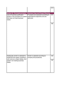 A14
B1
B2
B3
B4
Lack of business justification
results in the purchase of a system
that does not meet business
needs.
IT projects are assessed according to
organizational objectives and are
approved.
Vendor is selected according to
company bid procedures.
Inadequate vendor is selected to
implement the system resulting in
cost overruns, project delays, and
system not meeting business
needs.
Section B - Pre-Implementation: Business Case and Project Planning
 