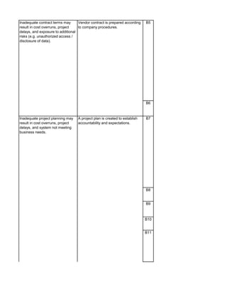B5
B6
B7
B8
B9
B10
B11
Vendor contract is prepared according
to company procedures.
Inadequate contract terms may
result in cost overruns, project
delays, and exposure to additional
risks (e.g. unauthorized access /
disclosure of data).
A project plan is created to establish
accountability and expectations.
Inadequate project planning may
result in cost overruns, project
delays, and system not meeting
business needs.
 