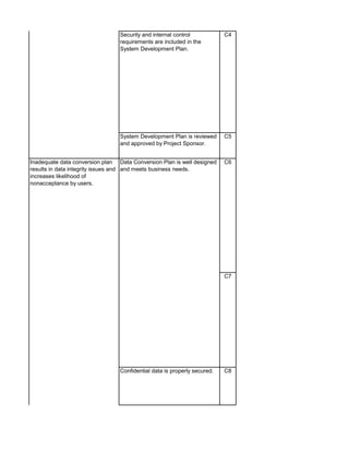 Security and internal control
requirements are included in the
System Development Plan.
C4
System Development Plan is reviewed
and approved by Project Sponsor.
C5
C6
C7
Confidential data is properly secured. C8
Inadequate data conversion plan
results in data integrity issues and
increases likelihood of
nonacceptance by users.
Data Conversion Plan is well designed
and meets business needs.
 