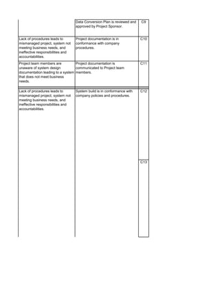 Data Conversion Plan is reviewed and
approved by Project Sponsor.
C9
Lack of procedures leads to
mismanaged project, system not
meeting business needs, and
ineffective responsibilities and
accountabilities.
Project documentation is in
conformance with company
procedures.
C10
Project team members are
unaware of system design
documentation leading to a system
that does not meet business
needs.
Project documentation is
communicated to Project team
members.
C11
C12
C13
System build is in conformance with
company policies and procedures.
Lack of procedures leads to
mismanaged project, system not
meeting business needs, and
ineffective responsibilities and
accountabilities.
 