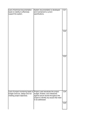 C21
C22
C23
C24
C25
Project Lead reevalutes the project
budget, timeline, and milestones
against actual results throughout the
project to identify any issues that need
to be addressed.
Lack of project monitoring leads to
budget overruns, delays and not
meeting project objectives.
System documentation is developed
and maintained to current
specifications.
Lack of technical documentation
leads to inability to effectively
support the system.
 