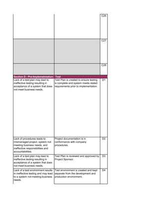 C26
C27
C28
Lack of a test plan may lead to
ineffective testing resulting in
acceptance of a system that does
not meet business needs.
Test Plan is created to ensure testing
is complete and system meets stated
requirements prior to implementation.
D1
Lack of procedures leads to
mismanaged project, system not
meeting business needs, and
ineffective responsibilities and
accountabilities.
Project documentation is in
conformance with company
procedures.
D2
Lack of a test plan may lead to
ineffective testing resulting in
acceptance of a system that does
not meet business needs.
Test Plan is reviewed and approved by
Project Sponsor.
D3
Test environment is created and kept
separate from the development and
production environment.
D4
Lack of a test environment results
in ineffective testing and may lead
to a system not meeting business
needs.
Section D - Pre-Implemetntation: Test
 