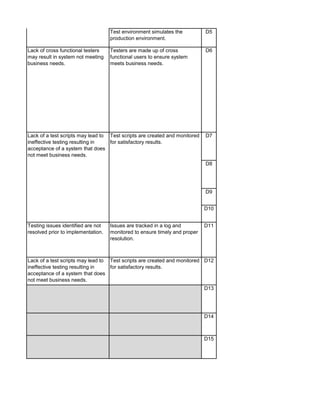 Test environment simulates the
production environment.
D5
Lack of cross functional testers
may result in system not meeting
business needs.
Testers are made up of cross
functional users to ensure system
meets business needs.
D6
D7
D8
D9
D10
Testing issues identified are not
resolved prior to implementation.
Issues are tracked in a log and
monitored to ensure timely and proper
resolution.
D11
Lack of a test scripts may lead to
ineffective testing resulting in
acceptance of a system that does
not meet business needs.
Test scripts are created and monitored
for satisfactory results.
D12
D13
D14
D15
Lack of a test scripts may lead to
ineffective testing resulting in
acceptance of a system that does
not meet business needs.
Test scripts are created and monitored
for satisfactory results.
Lack of a test environment results
in ineffective testing and may lead
to a system not meeting business
needs.
 