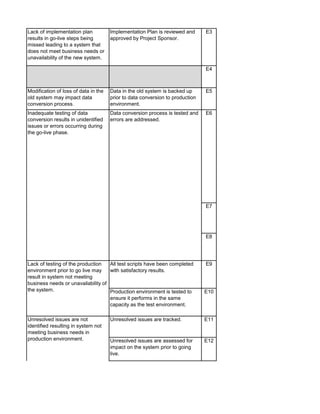 Lack of implementation plan
results in go-live steps being
missed leading to a system that
does not meet business needs or
unavailability of the new system.
Implementation Plan is reviewed and
approved by Project Sponsor.
E3
E4
Modification of loss of data in the
old system may impact data
conversion process.
Data in the old system is backed up
prior to data conversion to production
environment.
E5
E6
E7
E8
All test scripts have been completed
with satisfactory results.
E9
Production environment is tested to
ensure it performs in the same
capacity as the test environment.
E10
Unresolved issues are tracked. E11
Unresolved issues are assessed for
impact on the system prior to going
live.
E12
Lack of testing of the production
environment prior to go live may
result in system not meeting
business needs or unavailability of
the system.
Unresolved issues are not
identified resulting in system not
meeting business needs in
production environment.
Inadequate testing of data
conversion results in unidentified
issues or errors occurring during
the go-live phase.
Data conversion process is tested and
errors are addressed.
 