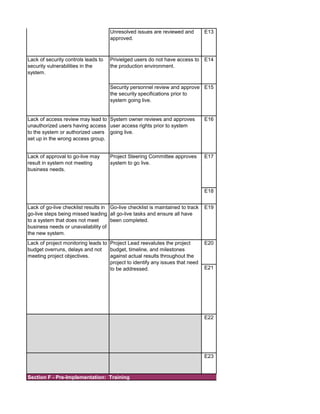 Unresolved issues are reviewed and
approved.
E13
Privielged users do not have access to
the production environment.
E14
Security personnel review and approve
the security specifications prior to
system going live.
E15
Lack of access review may lead to
unauthorized users having access
to the system or authorized users
set up in the wrong access group.
System owner reviews and approves
user access rights prior to system
going live.
E16
E17
E18
Lack of go-live checklist results in
go-live steps being missed leading
to a system that does not meet
business needs or unavailability of
the new system.
Go-live checklist is maintained to track
all go-live tasks and ensure all have
been completed.
E19
E20
E21
E22
E23
meeting business needs in
production environment.
Lack of project monitoring leads to
budget overruns, delays and not
meeting project objectives.
Project Lead reevalutes the project
budget, timeline, and milestones
against actual results throughout the
project to identify any issues that need
to be addressed.
Lack of security controls leads to
security vulnerabilities in the
system.
Section F - Pre-Implementation: Training
Lack of approval to go-live may
result in system not meeting
business needs.
Project Steering Committee approves
system to go live.
 