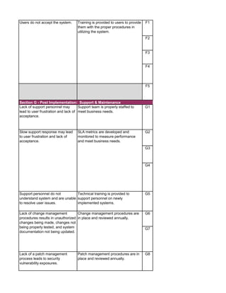 F1
F2
F3
F4
F5
Lack of support personnel may
lead to user frustration and lack of
acceptance.
Support team is properly staffed to
meet business needs.
G1
G2
G3
G4
Support personnel do not
understand system and are unable
to resolve user issues.
Technical training is provided to
support personnel on newly
implemented systems.
G5
G6
G7
Lack of a patch management
process leads to security
vulnerability exposures.
Patch management procedures are in
place and reviewed annually.
G8
Section G - Post Implementation: Support & Maintenance
Training is provided to users to provide
them with the proper procedures in
utilizing the system.
Users do not accept the system.
Slow support response may lead
to user frustration and lack of
acceptance.
Lack of change management
procedures results in unauthorized
changes being made, changes not
being properly tested, and system
documentation not being updated.
Change management procedures are
in place and reviewed annually.
SLA metrics are developed and
monitored to measure performance
and meet business needs.
 