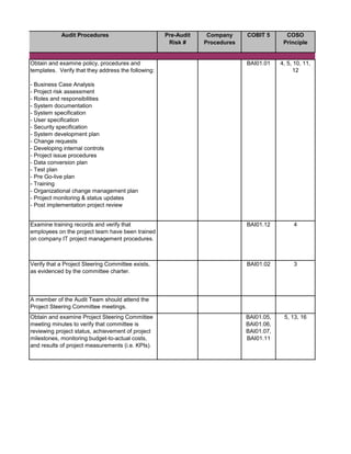 Pre-Audit
Risk #
Company
Procedures
COBIT 5 COSO
Principle
Obtain and examine policy, procedures and
templates. Verify that they address the following:
- Business Case Analysis
- Project risk assessment
- Roles and responsibilities
- System documentation
- System specification
- User specification
- Security specification
- System development plan
- Change requests
- Developing internal controls
- Project issue procedures
- Data conversion plan
- Test plan
- Pre Go-live plan
- Training
- Organizational change management plan
- Project monitoring & status updates
- Post implementation project review
BAI01.01 4, 5, 10, 11,
12
Examine training records and verify that
employees on the project team have been trained
on company IT project management procedures.
BAI01.12 4
Verify that a Project Steering Committee exists,
as evidenced by the committee charter.
BAI01.02 3
A member of the Audit Team should attend the
Project Steering Committee meetings.
Obtain and examine Project Steering Committee
meeting minutes to verify that committee is
reviewing project status, achievement of project
milestones, monitoring budget-to-actual costs,
and results of project measurements (i.e. KPIs).
BAI01.05,
BAI01.06,
BAI01.07,
BAI01.11
5, 13, 16
Audit Procedures
 