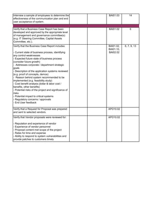 Interview a sample of employees to determine the
effectiveness of the communication plan and end
user acceptance of system.
BAI01.03 14
Verify that a Business Case Report has been
developed and approved by the appropriate level
of management and governance committee(s)
(e.g. IT Steering Committee, Capital Assets
Committee, etc.).
BAI01.02 6
Verify that the Business Case Report includes:
- Current state of business process, identifying
any control weaknesses
- Expected future state of business process
(consider future growth)
- Addresses corporate / department strategic
goals
- Description of the application systems reviewed
(e.g. proof of concepts, demos)
- Reason behind system recommended to be
implemented (e.g. feasibility study)
- Cost benefit analysis (dollar & labor cost /
benefits, other benefits)
- Potential risks of the project and significance of
risks
- Potential impact to critical systems
- Regulatory concerns / approvals
- End User feedback
BAI01.02,
BAI01.10,
BAI02.02
6, 7, 9, 13
Verify that a Request for Proposal was prepared
and sent to selected vendors.
APO10.02
Verify that Vendor proposals were reviewed for:
- Reputation and experience of vendor
- Experience of vendor personnel
- Proposal content met scope of the project
- Rates for time and expense
- Ability to respond to system vulnerabilities and
provide patches to customers timely
APO10.02
ning
 