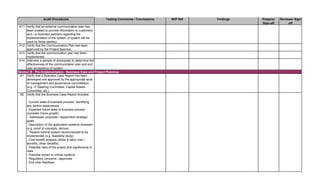 Testing Comments / Conclusions W/P Ref Findings Preparer
Sign-off
Reviewer Sign-
off
Audit Procedures
A11 Verify that an external communication plan has
been created to provide information to customers
and / or business partners regarding the
implementation of the system (if system will be
used by these parties).
A12 Verify that the Communication Plan has been
approved by the Project Sponsor.
A13 Verify that the communication plan has been
implemented.
A14 Interview a sample of employees to determine the
effectiveness of the communication plan and end
user acceptance of system.
B1 Verify that a Business Case Report has been
developed and approved by the appropriate level
of management and governance committee(s)
(e.g. IT Steering Committee, Capital Assets
Committee, etc.).
B2 Verify that the Business Case Report includes:
- Current state of business process, identifying
any control weaknesses
- Expected future state of business process
(consider future growth)
- Addresses corporate / department strategic
goals
- Description of the application systems reviewed
(e.g. proof of concepts, demos)
- Reason behind system recommended to be
implemented (e.g. feasibility study)
- Cost benefit analysis (dollar & labor cost /
benefits, other benefits)
- Potential risks of the project and significance of
risks
- Potential impact to critical systems
- Regulatory concerns / approvals
- End User feedback
Section B - Pre-Implementation: Business Case and Project Planning
 
