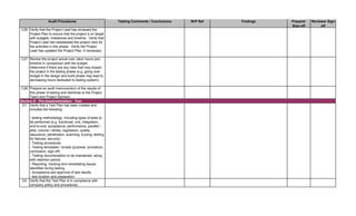 Testing Comments / Conclusions W/P Ref Findings Preparer
Sign-off
Reviewer Sign-
off
Audit Procedures
C26 Verify that the Project Lead has reviewed the
Project Plan to ensure that the project is on target
with budgets, milestones and timeline. Verify that
Project Lead has reassessed the project risks for
the activities in this phase. Verify the Project
Lead has updated the Project Plan, if necessary.
C27 Review the project actual cost, labor hours and
timeline in comparison with the budget.
Determine if there are any risks that may impact
the project in the testing phase (e.g. going over
budget in the design and build phase may lead to
decreasing hours dedicated to testing system).
C28 Prepare an audit memorandum of the results of
this phase of testing and distribute to the Project
Team and Project Sponsor.
D1 Verify that a Test Plan has been created and
includes the following:
- testing methodology, including types of tests to
be performed (e.g. functional, unit, integration,
end-to-end, acceptance, performance, parallel /
pilot, volume / stress, regression, quality
assurance, penetration, scanning, fuzzing, testing
for failures, security)
- Testing procedures
- Testing templates / scripts (purpose, procedure,
conclusion, sign-off)
- Testing documentation to be maintained, along
with retention period
- Reporting, tracking and remediating issues
identified during testing
- Acceptance and approval of test results
- test location and preparation
D2 Verify that the Test Plan is in compliance with
company policy and procedures.
Section D - Pre-Implemetntation: Test
 