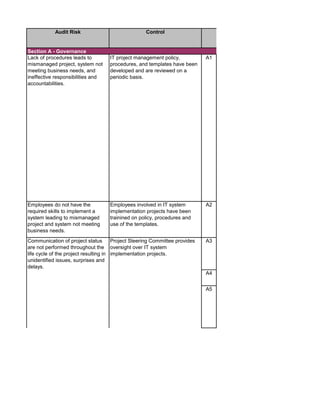 Audit Risk Control
Lack of procedures leads to
mismanaged project, system not
meeting business needs, and
ineffective responsibilities and
accountabilities.
IT project management policy,
procedures, and templates have been
developed and are reviewed on a
periodic basis.
A1
Employees do not have the
required skills to implement a
system leading to mismanaged
project and system not meeting
business needs.
Employees involved in IT system
implementation projects have been
trainined on policy, procedures and
use of the templates.
A2
A3
A4
A5
Project Steering Committee provides
oversight over IT system
implementation projects.
Section A - Governance
Audit Procedures
Communication of project status
are not performed throughout the
life cycle of the project resulting in
unidentified issues, surprises and
delays.
 
