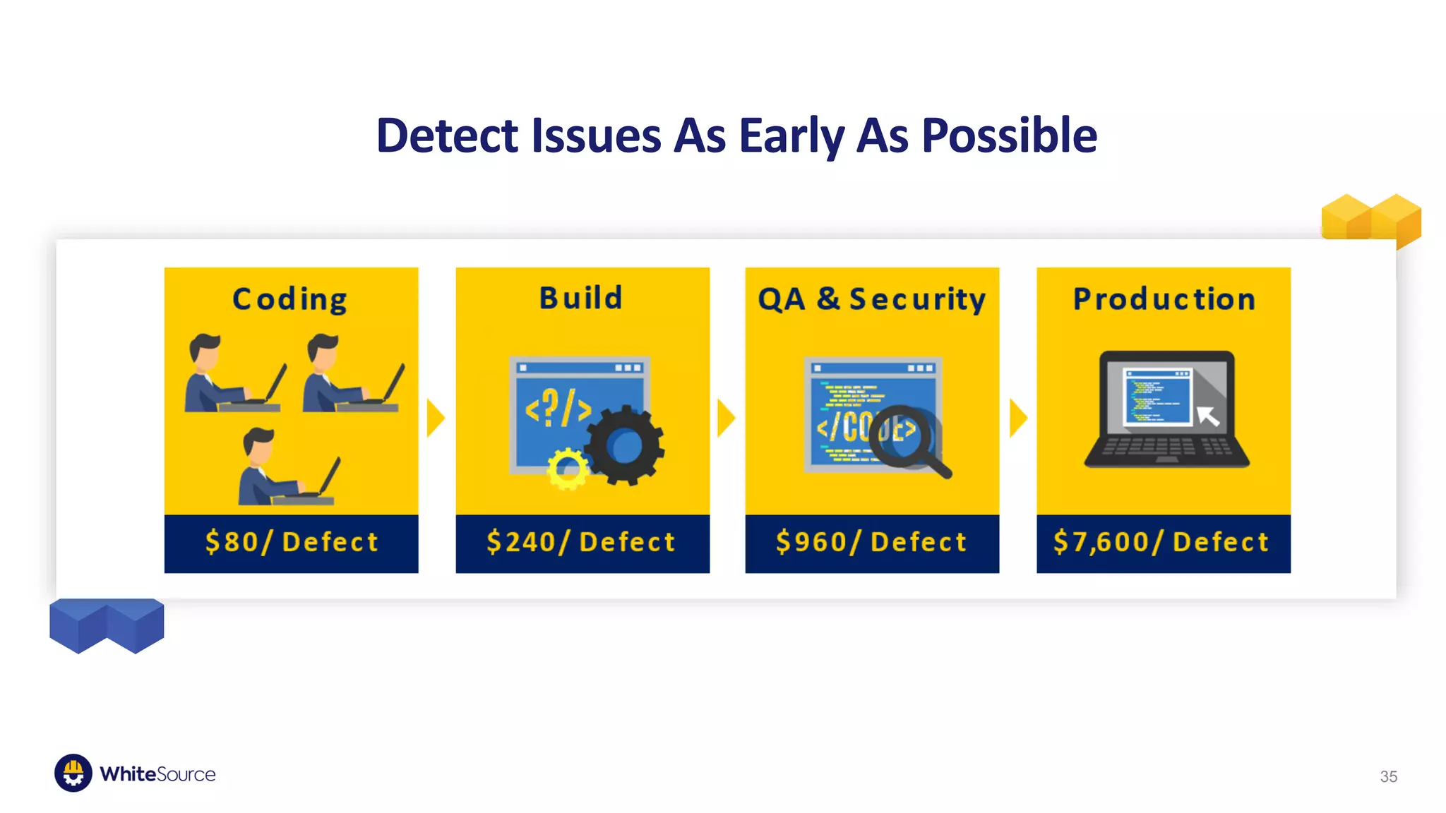 35
Detect Issues As Early As Possible
 