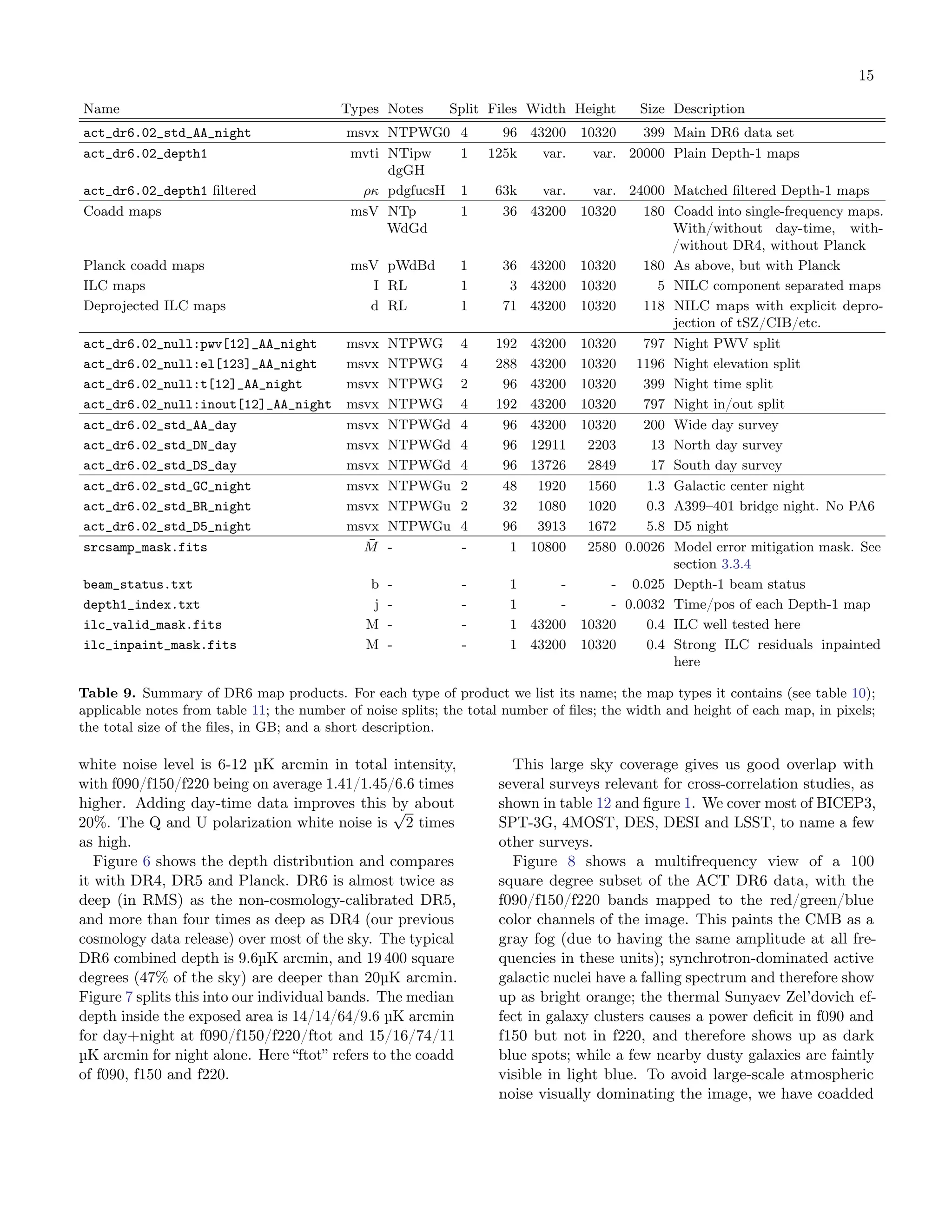 15
Name Types Notes Split Files Width Height Size Description
act_dr6.02_std_AA_night msvx NTPWG0 4 96 43200 10320 399 Main DR6 data set
act_dr6.02_depth1 mvti NTipw
dgGH
1 125k var. var. 20000 Plain Depth-1 maps
act_dr6.02_depth1 filtered ρκ pdgfucsH 1 63k var. var. 24000 Matched filtered Depth-1 maps
Coadd maps msV NTp
WdGd
1 36 43200 10320 180 Coadd into single-frequency maps.
With/without day-time, with-
/without DR4, without Planck
Planck coadd maps msV pWdBd 1 36 43200 10320 180 As above, but with Planck
ILC maps I RL 1 3 43200 10320 5 NILC component separated maps
Deprojected ILC maps d RL 1 71 43200 10320 118 NILC maps with explicit depro-
jection of tSZ/CIB/etc.
act_dr6.02_null:pwv[12]_AA_night msvx NTPWG 4 192 43200 10320 797 Night PWV split
act_dr6.02_null:el[123]_AA_night msvx NTPWG 4 288 43200 10320 1196 Night elevation split
act_dr6.02_null:t[12]_AA_night msvx NTPWG 2 96 43200 10320 399 Night time split
act_dr6.02_null:inout[12]_AA_night msvx NTPWG 4 192 43200 10320 797 Night in/out split
act_dr6.02_std_AA_day msvx NTPWGd 4 96 43200 10320 200 Wide day survey
act_dr6.02_std_DN_day msvx NTPWGd 4 96 12911 2203 13 North day survey
act_dr6.02_std_DS_day msvx NTPWGd 4 96 13726 2849 17 South day survey
act_dr6.02_std_GC_night msvx NTPWGu 2 48 1920 1560 1.3 Galactic center night
act_dr6.02_std_BR_night msvx NTPWGu 2 32 1080 1020 0.3 A399–401 bridge night. No PA6
act_dr6.02_std_D5_night msvx NTPWGu 4 96 3913 1672 5.8 D5 night
srcsamp_mask.fits M̄ - - 1 10800 2580 0.0026 Model error mitigation mask. See
section 3.3.4
beam_status.txt b - - 1 - - 0.025 Depth-1 beam status
depth1_index.txt j - - 1 - - 0.0032 Time/pos of each Depth-1 map
ilc_valid_mask.fits M - - 1 43200 10320 0.4 ILC well tested here
ilc_inpaint_mask.fits M - - 1 43200 10320 0.4 Strong ILC residuals inpainted
here
Table 9. Summary of DR6 map products. For each type of product we list its name; the map types it contains (see table 10);
applicable notes from table 11; the number of noise splits; the total number of files; the width and height of each map, in pixels;
the total size of the files, in GB; and a short description.
white noise level is 6-12 µK arcmin in total intensity,
with f090/f150/f220 being on average 1.41/1.45/6.6 times
higher. Adding day-time data improves this by about
20%. The Q and U polarization white noise is
√
2 times
as high.
Figure 6 shows the depth distribution and compares
it with DR4, DR5 and Planck. DR6 is almost twice as
deep (in RMS) as the non-cosmology-calibrated DR5,
and more than four times as deep as DR4 (our previous
cosmology data release) over most of the sky. The typical
DR6 combined depth is 9.6µK arcmin, and 19 400 square
degrees (47% of the sky) are deeper than 20µK arcmin.
Figure 7 splits this into our individual bands. The median
depth inside the exposed area is 14/14/64/9.6 µK arcmin
for day+night at f090/f150/f220/ftot and 15/16/74/11
µK arcmin for night alone. Here “ftot” refers to the coadd
of f090, f150 and f220.
This large sky coverage gives us good overlap with
several surveys relevant for cross-correlation studies, as
shown in table 12 and figure 1. We cover most of BICEP3,
SPT-3G, 4MOST, DES, DESI and LSST, to name a few
other surveys.
Figure 8 shows a multifrequency view of a 100
square degree subset of the ACT DR6 data, with the
f090/f150/f220 bands mapped to the red/green/blue
color channels of the image. This paints the CMB as a
gray fog (due to having the same amplitude at all fre-
quencies in these units); synchrotron-dominated active
galactic nuclei have a falling spectrum and therefore show
up as bright orange; the thermal Sunyaev Zel’dovich ef-
fect in galaxy clusters causes a power deficit in f090 and
f150 but not in f220, and therefore shows up as dark
blue spots; while a few nearby dusty galaxies are faintly
visible in light blue. To avoid large-scale atmospheric
noise visually dominating the image, we have coadded
 
