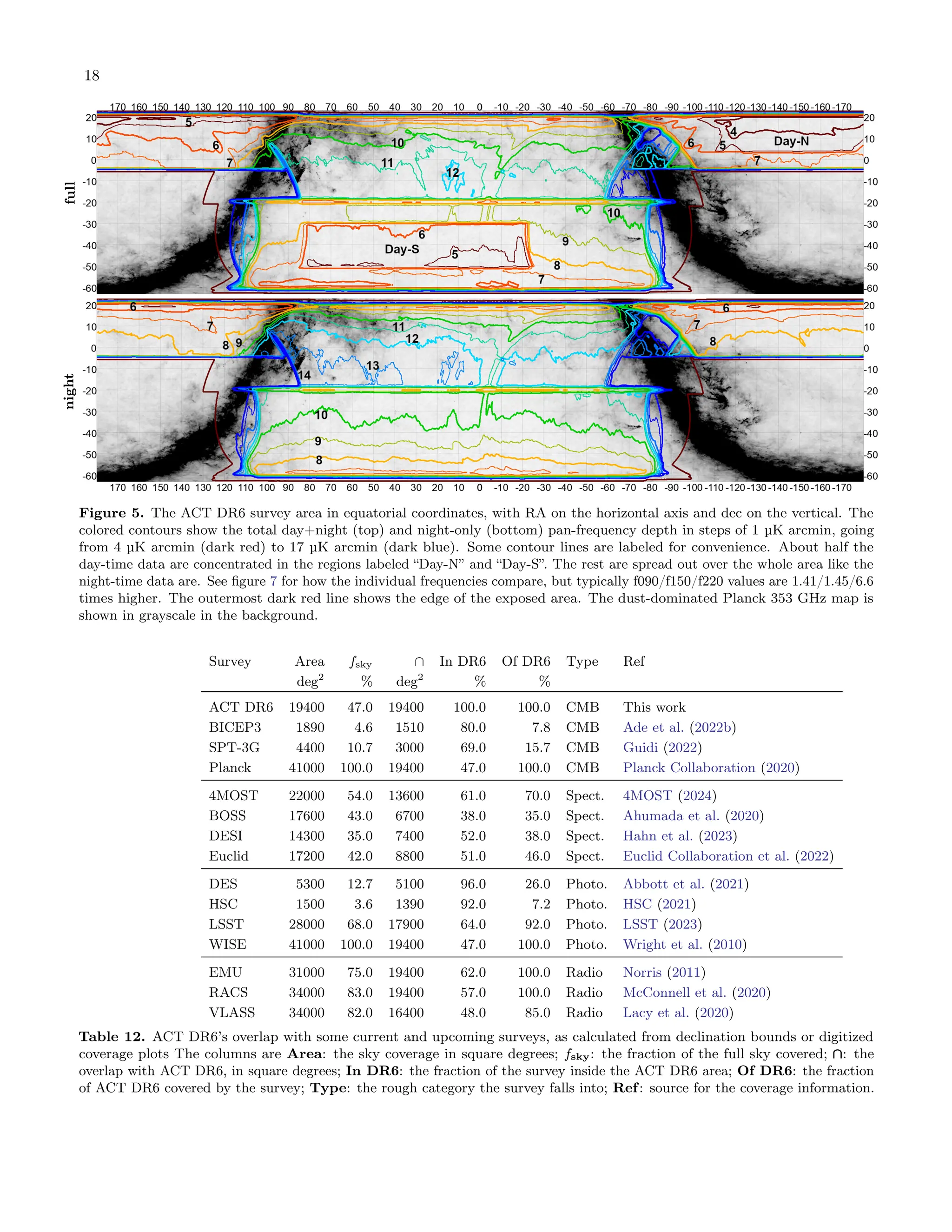 18
full
night
Figure 5. The ACT DR6 survey area in equatorial coordinates, with RA on the horizontal axis and dec on the vertical. The
colored contours show the total day+night (top) and night-only (bottom) pan-frequency depth in steps of 1 µK arcmin, going
from 4 µK arcmin (dark red) to 17 µK arcmin (dark blue). Some contour lines are labeled for convenience. About half the
day-time data are concentrated in the regions labeled “Day-N” and “Day-S”. The rest are spread out over the whole area like the
night-time data are. See figure 7 for how the individual frequencies compare, but typically f090/f150/f220 values are 1.41/1.45/6.6
times higher. The outermost dark red line shows the edge of the exposed area. The dust-dominated Planck 353 GHz map is
shown in grayscale in the background.
Survey Area fsky ∩ In DR6 Of DR6 Type Ref
deg2
% deg2
% %
ACT DR6 19400 47.0 19400 100.0 100.0 CMB This work
BICEP3 1890 4.6 1510 80.0 7.8 CMB Ade et al. (2022b)
SPT-3G 4400 10.7 3000 69.0 15.7 CMB Guidi (2022)
Planck 41000 100.0 19400 47.0 100.0 CMB Planck Collaboration (2020)
4MOST 22000 54.0 13600 61.0 70.0 Spect. 4MOST (2024)
BOSS 17600 43.0 6700 38.0 35.0 Spect. Ahumada et al. (2020)
DESI 14300 35.0 7400 52.0 38.0 Spect. Hahn et al. (2023)
Euclid 17200 42.0 8800 51.0 46.0 Spect. Euclid Collaboration et al. (2022)
DES 5300 12.7 5100 96.0 26.0 Photo. Abbott et al. (2021)
HSC 1500 3.6 1390 92.0 7.2 Photo. HSC (2021)
LSST 28000 68.0 17900 64.0 92.0 Photo. LSST (2023)
WISE 41000 100.0 19400 47.0 100.0 Photo. Wright et al. (2010)
EMU 31000 75.0 19400 62.0 100.0 Radio Norris (2011)
RACS 34000 83.0 19400 57.0 100.0 Radio McConnell et al. (2020)
VLASS 34000 82.0 16400 48.0 85.0 Radio Lacy et al. (2020)
Table 12. ACT DR6’s overlap with some current and upcoming surveys, as calculated from declination bounds or digitized
coverage plots The columns are Area: the sky coverage in square degrees; fsky: the fraction of the full sky covered; ∩
∩
∩: the
overlap with ACT DR6, in square degrees; In DR6: the fraction of the survey inside the ACT DR6 area; Of DR6: the fraction
of ACT DR6 covered by the survey; Type: the rough category the survey falls into; Ref: source for the coverage information.
 