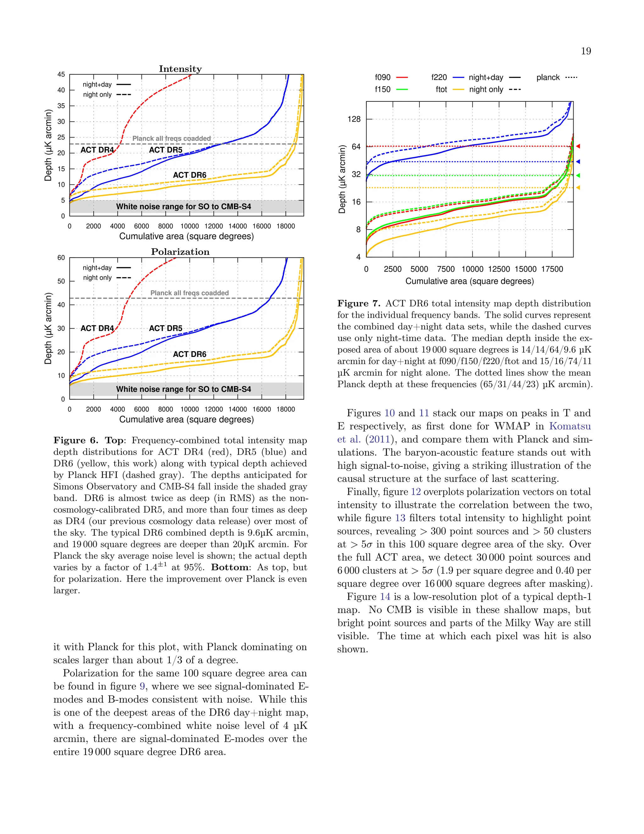 19
Intensity
0
5
10
15
20
25
30
35
40
45
0 2000 4000 6000 8000 10000 12000 14000 16000 18000
ACT DR4 ACT DR5
ACT DR6
Planck all freqs coadded
White noise range for SO to CMB-S4
Depth
(µK
arcmin)
Cumulative area (square degrees)
night+day
night only
Polarization
0
10
20
30
40
50
60
0 2000 4000 6000 8000 10000 12000 14000 16000 18000
ACT DR4 ACT DR5
ACT DR6
Planck all freqs coadded
White noise range for SO to CMB-S4
Depth
(µK
arcmin)
Cumulative area (square degrees)
night+day
night only
Figure 6. Top: Frequency-combined total intensity map
depth distributions for ACT DR4 (red), DR5 (blue) and
DR6 (yellow, this work) along with typical depth achieved
by Planck HFI (dashed gray). The depths anticipated for
Simons Observatory and CMB-S4 fall inside the shaded gray
band. DR6 is almost twice as deep (in RMS) as the non-
cosmology-calibrated DR5, and more than four times as deep
as DR4 (our previous cosmology data release) over most of
the sky. The typical DR6 combined depth is 9.6µK arcmin,
and 19 000 square degrees are deeper than 20µK arcmin. For
Planck the sky average noise level is shown; the actual depth
varies by a factor of 1.4±1
at 95%. Bottom: As top, but
for polarization. Here the improvement over Planck is even
larger.
it with Planck for this plot, with Planck dominating on
scales larger than about 1/3 of a degree.
Polarization for the same 100 square degree area can
be found in figure 9, where we see signal-dominated E-
modes and B-modes consistent with noise. While this
is one of the deepest areas of the DR6 day+night map,
with a frequency-combined white noise level of 4 µK
arcmin, there are signal-dominated E-modes over the
entire 19 000 square degree DR6 area.
4
8
16
32
64
128
0 2500 5000 7500 10000 12500 15000 17500
◀
◀
◀
◀
f090
f150
f220
ftot
night+day
night only
planck
Depth
(µK
arcmin)
Cumulative area (square degrees)
Figure 7. ACT DR6 total intensity map depth distribution
for the individual frequency bands. The solid curves represent
the combined day+night data sets, while the dashed curves
use only night-time data. The median depth inside the ex-
posed area of about 19 000 square degrees is 14/14/64/9.6 µK
arcmin for day+night at f090/f150/f220/ftot and 15/16/74/11
µK arcmin for night alone. The dotted lines show the mean
Planck depth at these frequencies (65/31/44/23) µK arcmin).
Figures 10 and 11 stack our maps on peaks in T and
E respectively, as first done for WMAP in Komatsu
et al. (2011), and compare them with Planck and sim-
ulations. The baryon-acoustic feature stands out with
high signal-to-noise, giving a striking illustration of the
causal structure at the surface of last scattering.
Finally, figure 12 overplots polarization vectors on total
intensity to illustrate the correlation between the two,
while figure 13 filters total intensity to highlight point
sources, revealing > 300 point sources and > 50 clusters
at > 5σ in this 100 square degree area of the sky. Over
the full ACT area, we detect 30 000 point sources and
6 000 clusters at > 5σ (1.9 per square degree and 0.40 per
square degree over 16 000 square degrees after masking).
Figure 14 is a low-resolution plot of a typical depth-1
map. No CMB is visible in these shallow maps, but
bright point sources and parts of the Milky Way are still
visible. The time at which each pixel was hit is also
shown.
 