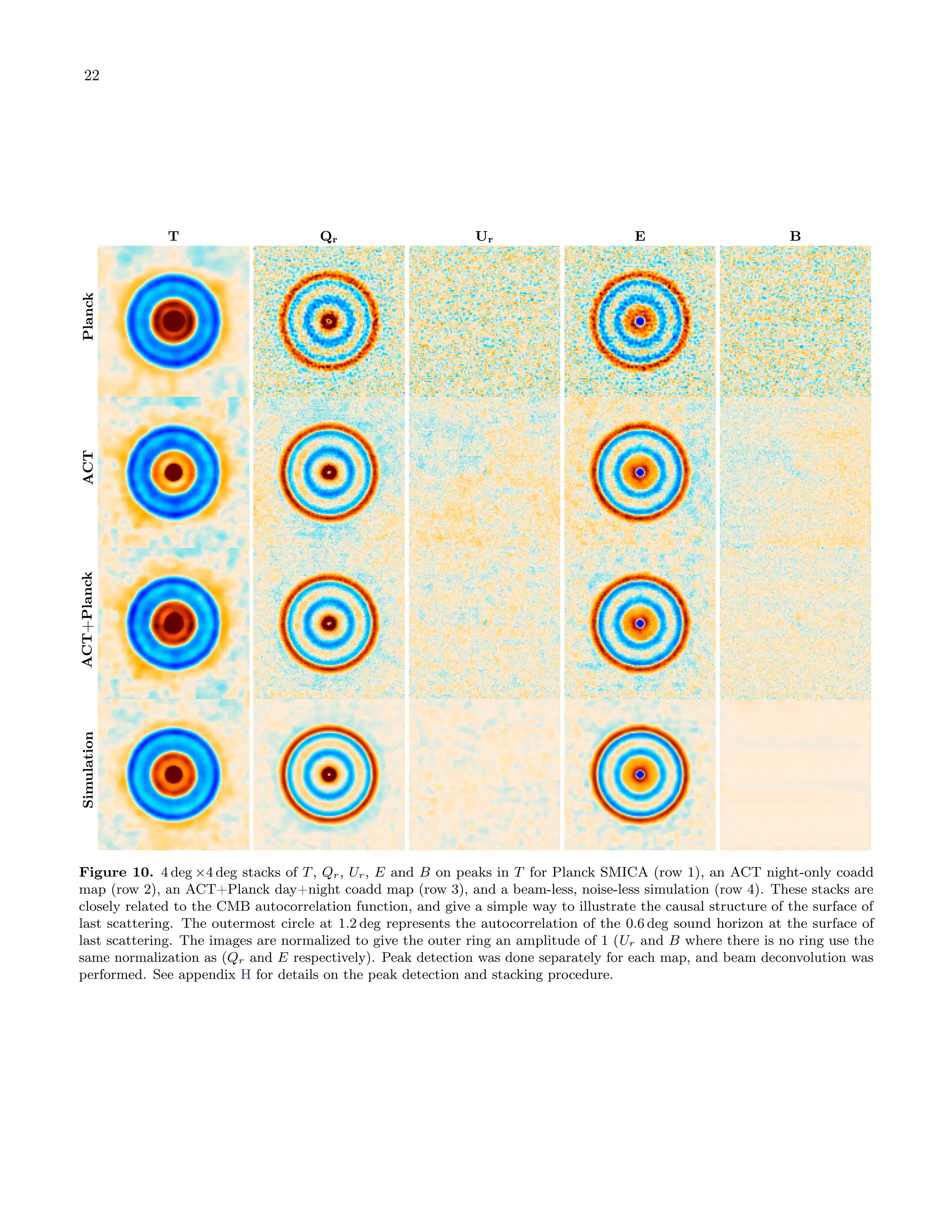 22
T Qr Ur E B
Planck
ACT
ACT+Planck
Simulation
Figure 10. 4 deg ×4 deg stacks of T, Qr, Ur, E and B on peaks in T for Planck SMICA (row 1), an ACT night-only coadd
map (row 2), an ACT+Planck day+night coadd map (row 3), and a beam-less, noise-less simulation (row 4). These stacks are
closely related to the CMB autocorrelation function, and give a simple way to illustrate the causal structure of the surface of
last scattering. The outermost circle at 1.2 deg represents the autocorrelation of the 0.6 deg sound horizon at the surface of
last scattering. The images are normalized to give the outer ring an amplitude of 1 (Ur and B where there is no ring use the
same normalization as (Qr and E respectively). Peak detection was done separately for each map, and beam deconvolution was
performed. See appendix H for details on the peak detection and stacking procedure.
 