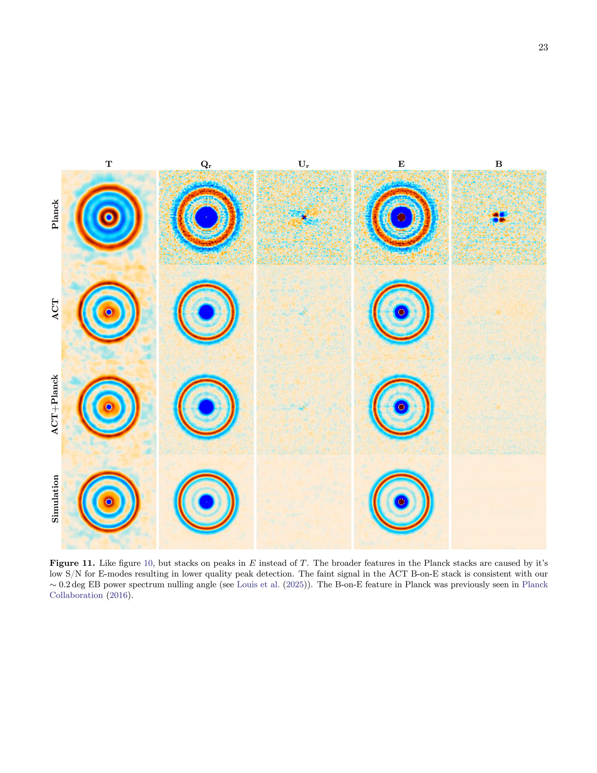 23
T Qr Ur E B
Planck
ACT
ACT+Planck
Simulation
Figure 11. Like figure 10, but stacks on peaks in E instead of T. The broader features in the Planck stacks are caused by it’s
low S/N for E-modes resulting in lower quality peak detection. The faint signal in the ACT B-on-E stack is consistent with our
∼ 0.2 deg EB power spectrum nulling angle (see Louis et al. (2025)). The B-on-E feature in Planck was previously seen in Planck
Collaboration (2016).
 