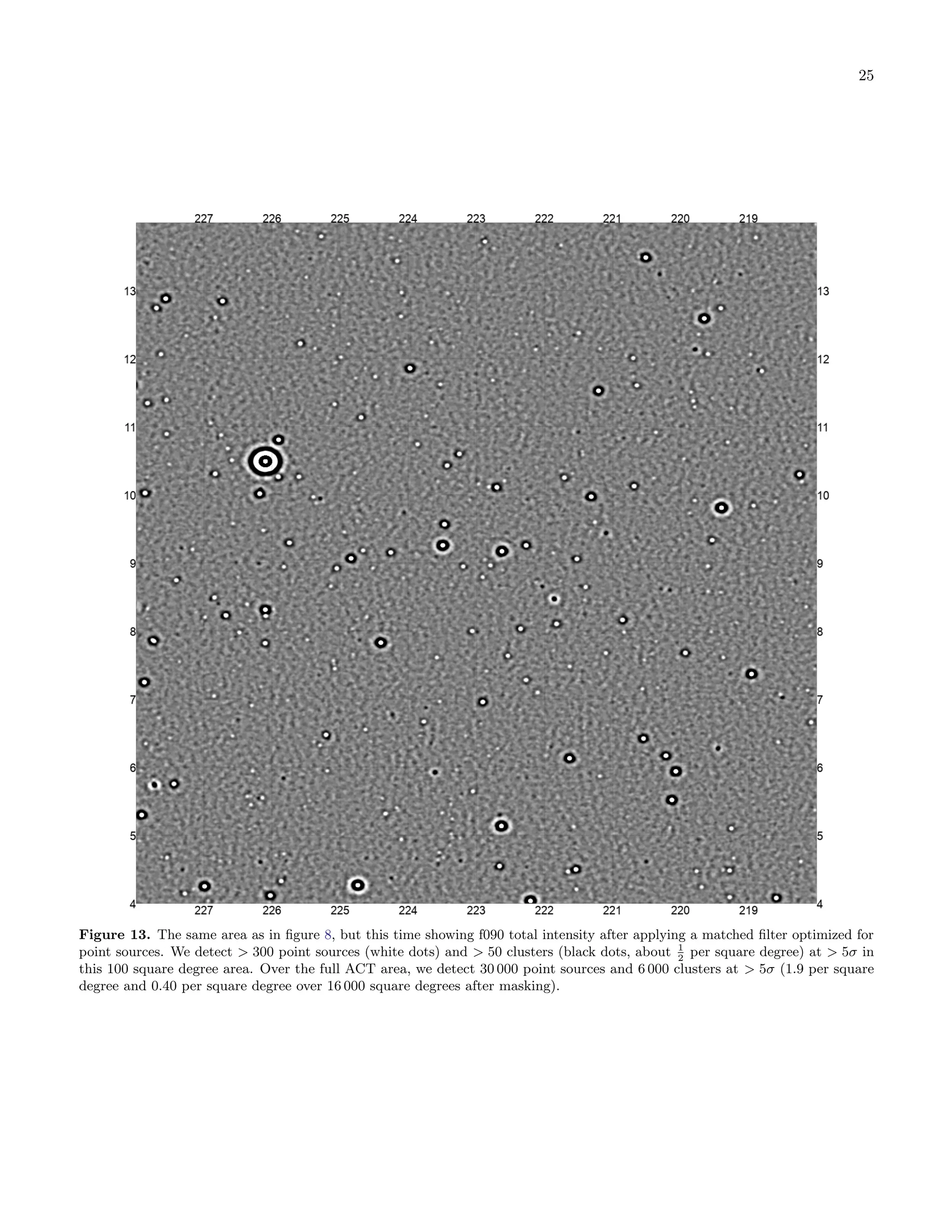 25
Figure 13. The same area as in figure 8, but this time showing f090 total intensity after applying a matched filter optimized for
point sources. We detect > 300 point sources (white dots) and > 50 clusters (black dots, about 1
2
per square degree) at > 5σ in
this 100 square degree area. Over the full ACT area, we detect 30 000 point sources and 6 000 clusters at > 5σ (1.9 per square
degree and 0.40 per square degree over 16 000 square degrees after masking).
 