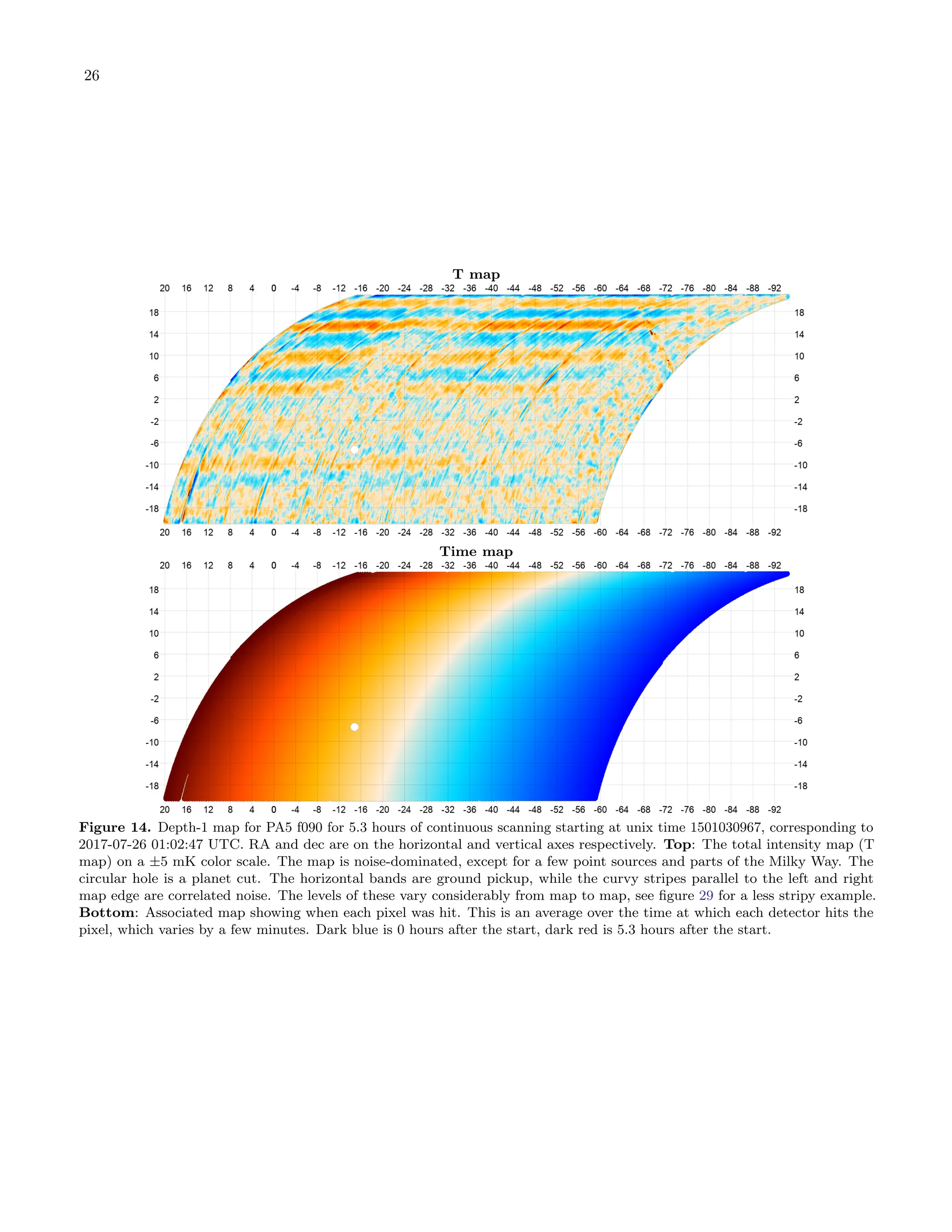 26
T map
Time map
Figure 14. Depth-1 map for PA5 f090 for 5.3 hours of continuous scanning starting at unix time 1501030967, corresponding to
2017-07-26 01:02:47 UTC. RA and dec are on the horizontal and vertical axes respectively. Top: The total intensity map (T
map) on a ±5 mK color scale. The map is noise-dominated, except for a few point sources and parts of the Milky Way. The
circular hole is a planet cut. The horizontal bands are ground pickup, while the curvy stripes parallel to the left and right
map edge are correlated noise. The levels of these vary considerably from map to map, see figure 29 for a less stripy example.
Bottom: Associated map showing when each pixel was hit. This is an average over the time at which each detector hits the
pixel, which varies by a few minutes. Dark blue is 0 hours after the start, dark red is 5.3 hours after the start.
 