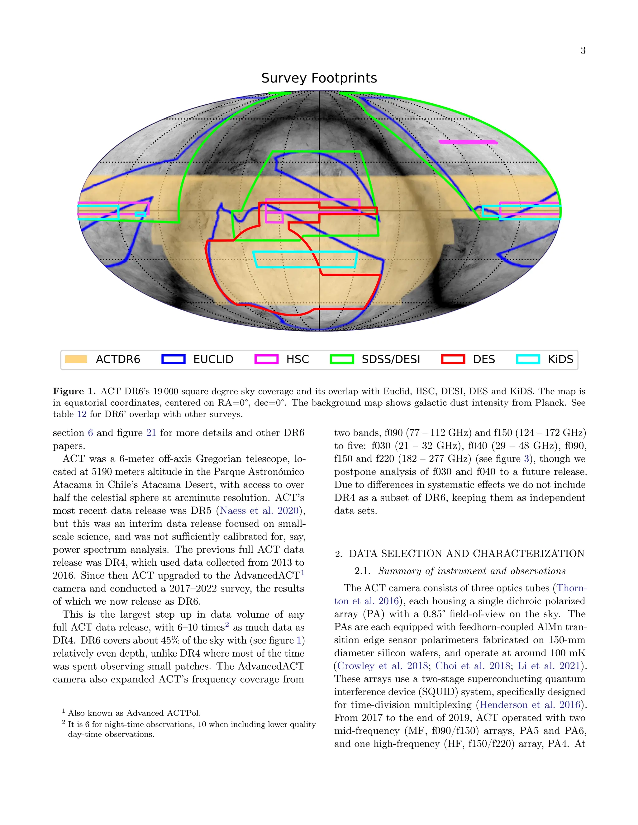 3
Figure 1. ACT DR6’s 19 000 square degree sky coverage and its overlap with Euclid, HSC, DESI, DES and KiDS. The map is
in equatorial coordinates, centered on RA=0°, dec=0°. The background map shows galactic dust intensity from Planck. See
table 12 for DR6’ overlap with other surveys.
section 6 and figure 21 for more details and other DR6
papers.
ACT was a 6-meter off-axis Gregorian telescope, lo-
cated at 5190 meters altitude in the Parque Astronómico
Atacama in Chile’s Atacama Desert, with access to over
half the celestial sphere at arcminute resolution. ACT’s
most recent data release was DR5 (Naess et al. 2020),
but this was an interim data release focused on small-
scale science, and was not sufficiently calibrated for, say,
power spectrum analysis. The previous full ACT data
release was DR4, which used data collected from 2013 to
2016. Since then ACT upgraded to the AdvancedACT1
camera and conducted a 2017–2022 survey, the results
of which we now release as DR6.
This is the largest step up in data volume of any
full ACT data release, with 6–10 times2
as much data as
DR4. DR6 covers about 45% of the sky with (see figure 1)
relatively even depth, unlike DR4 where most of the time
was spent observing small patches. The AdvancedACT
camera also expanded ACT’s frequency coverage from
1 Also known as Advanced ACTPol.
2 It is 6 for night-time observations, 10 when including lower quality
day-time observations.
two bands, f090 (77 – 112 GHz) and f150 (124 – 172 GHz)
to five: f030 (21 – 32 GHz), f040 (29 – 48 GHz), f090,
f150 and f220 (182 – 277 GHz) (see figure 3), though we
postpone analysis of f030 and f040 to a future release.
Due to differences in systematic effects we do not include
DR4 as a subset of DR6, keeping them as independent
data sets.
2. DATA SELECTION AND CHARACTERIZATION
2.1. Summary of instrument and observations
The ACT camera consists of three optics tubes (Thorn-
ton et al. 2016), each housing a single dichroic polarized
array (PA) with a 0.85° field-of-view on the sky. The
PAs are each equipped with feedhorn-coupled AlMn tran-
sition edge sensor polarimeters fabricated on 150-mm
diameter silicon wafers, and operate at around 100 mK
(Crowley et al. 2018; Choi et al. 2018; Li et al. 2021).
These arrays use a two-stage superconducting quantum
interference device (SQUID) system, specifically designed
for time-division multiplexing (Henderson et al. 2016).
From 2017 to the end of 2019, ACT operated with two
mid-frequency (MF, f090/f150) arrays, PA5 and PA6,
and one high-frequency (HF, f150/f220) array, PA4. At
 