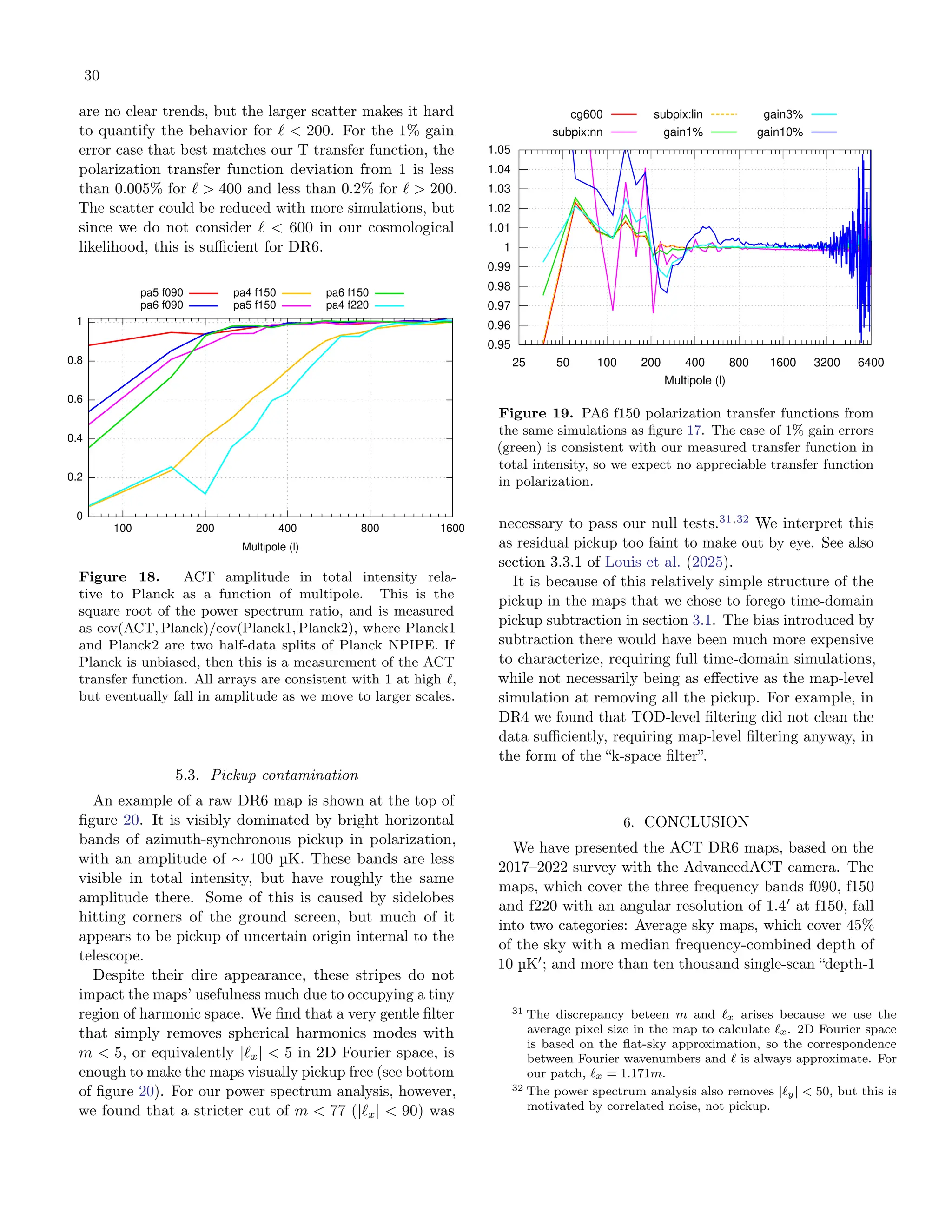 30
are no clear trends, but the larger scatter makes it hard
to quantify the behavior for ℓ < 200. For the 1% gain
error case that best matches our T transfer function, the
polarization transfer function deviation from 1 is less
than 0.005% for ℓ > 400 and less than 0.2% for ℓ > 200.
The scatter could be reduced with more simulations, but
since we do not consider ℓ < 600 in our cosmological
likelihood, this is sufficient for DR6.
0
0.2
0.4
0.6
0.8
1
100 200 400 800 1600
pa5 f090
pa6 f090
pa4 f150
pa5 f150
pa6 f150
pa4 f220
Multipole (l)
Figure 18. ACT amplitude in total intensity rela-
tive to Planck as a function of multipole. This is the
square root of the power spectrum ratio, and is measured
as cov(ACT, Planck)/cov(Planck1, Planck2), where Planck1
and Planck2 are two half-data splits of Planck NPIPE. If
Planck is unbiased, then this is a measurement of the ACT
transfer function. All arrays are consistent with 1 at high ℓ,
but eventually fall in amplitude as we move to larger scales.
5.3. Pickup contamination
An example of a raw DR6 map is shown at the top of
figure 20. It is visibly dominated by bright horizontal
bands of azimuth-synchronous pickup in polarization,
with an amplitude of ∼ 100 µK. These bands are less
visible in total intensity, but have roughly the same
amplitude there. Some of this is caused by sidelobes
hitting corners of the ground screen, but much of it
appears to be pickup of uncertain origin internal to the
telescope.
Despite their dire appearance, these stripes do not
impact the maps’ usefulness much due to occupying a tiny
region of harmonic space. We find that a very gentle filter
that simply removes spherical harmonics modes with
m < 5, or equivalently |ℓx| < 5 in 2D Fourier space, is
enough to make the maps visually pickup free (see bottom
of figure 20). For our power spectrum analysis, however,
we found that a stricter cut of m < 77 (|ℓx| < 90) was
0.95
0.96
0.97
0.98
0.99
1
1.01
1.02
1.03
1.04
1.05
25 50 100 200 400 800 1600 3200 6400
cg600
subpix:nn
subpix:lin
gain1%
gain3%
gain10%
Multipole (l)
Figure 19. PA6 f150 polarization transfer functions from
the same simulations as figure 17. The case of 1% gain errors
(green) is consistent with our measured transfer function in
total intensity, so we expect no appreciable transfer function
in polarization.
necessary to pass our null tests.31,32
We interpret this
as residual pickup too faint to make out by eye. See also
section 3.3.1 of Louis et al. (2025).
It is because of this relatively simple structure of the
pickup in the maps that we chose to forego time-domain
pickup subtraction in section 3.1. The bias introduced by
subtraction there would have been much more expensive
to characterize, requiring full time-domain simulations,
while not necessarily being as effective as the map-level
simulation at removing all the pickup. For example, in
DR4 we found that TOD-level filtering did not clean the
data sufficiently, requiring map-level filtering anyway, in
the form of the “k-space filter”.
6. CONCLUSION
We have presented the ACT DR6 maps, based on the
2017–2022 survey with the AdvancedACT camera. The
maps, which cover the three frequency bands f090, f150
and f220 with an angular resolution of 1.4′
at f150, fall
into two categories: Average sky maps, which cover 45%
of the sky with a median frequency-combined depth of
10 µK′
; and more than ten thousand single-scan “depth-1
31 The discrepancy beteen m and ℓx arises because we use the
average pixel size in the map to calculate ℓx. 2D Fourier space
is based on the flat-sky approximation, so the correspondence
between Fourier wavenumbers and ℓ is always approximate. For
our patch, ℓx = 1.171m.
32 The power spectrum analysis also removes |ℓy| < 50, but this is
motivated by correlated noise, not pickup.
 