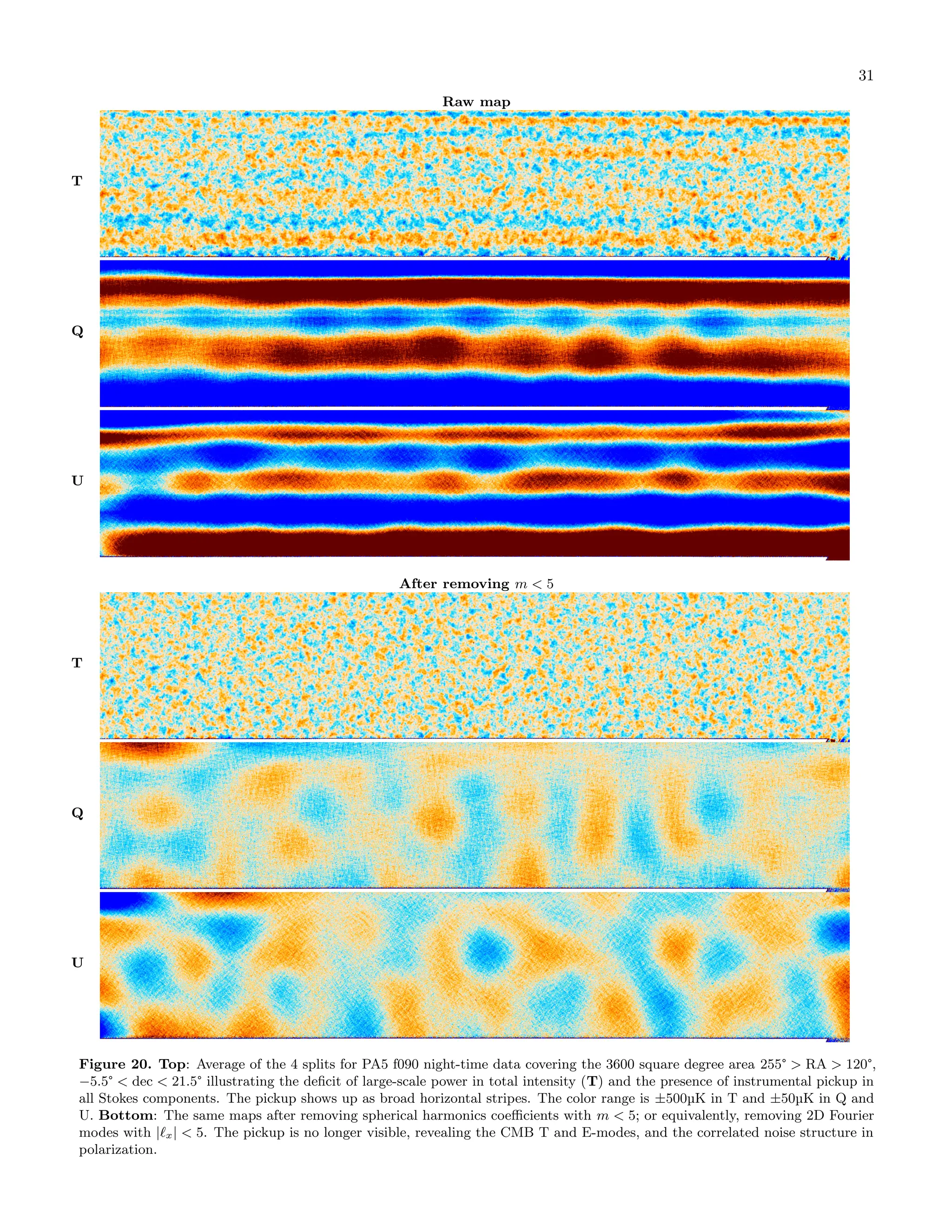 31
Raw map
T
Q
U
After removing m < 5
T
Q
U
Figure 20. Top: Average of the 4 splits for PA5 f090 night-time data covering the 3600 square degree area 255° > RA > 120°,
−5.5° < dec < 21.5° illustrating the deficit of large-scale power in total intensity (T) and the presence of instrumental pickup in
all Stokes components. The pickup shows up as broad horizontal stripes. The color range is ±500µK in T and ±50µK in Q and
U. Bottom: The same maps after removing spherical harmonics coefficients with m < 5; or equivalently, removing 2D Fourier
modes with |ℓx| < 5. The pickup is no longer visible, revealing the CMB T and E-modes, and the correlated noise structure in
polarization.
 