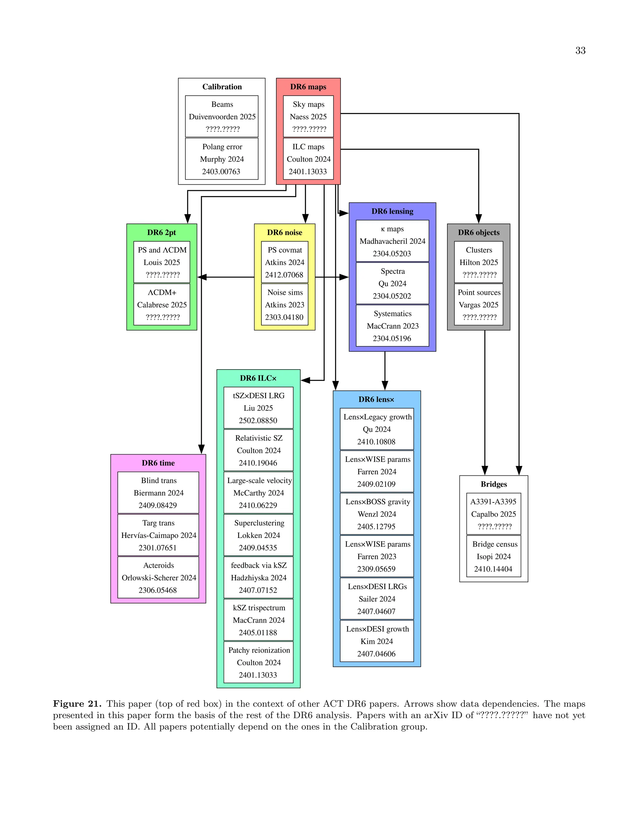 33
Calibration
Beams
Duivenvoorden 2025
????.?????
Polang error
Murphy 2024
2403.00763
DR6 maps
Sky maps
Naess 2025
????.?????
ILC maps
Coulton 2024
2401.13033
DR6 2pt
PS and ΛCDM
Louis 2025
????.?????
ΛCDM+
Calabrese 2025
????.?????
DR6 noise
PS covmat
Atkins 2024
2412.07068
Noise sims
Atkins 2023
2303.04180
DR6 lensing
κ maps
Madhavacheril 2024
2304.05203
Spectra
Qu 2024
2304.05202
Systematics
MacCrann 2023
2304.05196
DR6 time
Blind trans
Biermann 2024
2409.08429
Targ trans
Hervías-Caimapo 2024
2301.07651
Acteroids
Orlowski-Scherer 2024
2306.05468
DR6 ILC×
tSZ×DESI LRG
Liu 2025
2502.08850
Relativistic SZ
Coulton 2024
2410.19046
Large-scale velocity
McCarthy 2024
2410.06229
Superclustering
Lokken 2024
2409.04535
feedback via kSZ
Hadzhiyska 2024
2407.07152
kSZ trispectrum
MacCrann 2024
2405.01188
Patchy reionization
Coulton 2024
2401.13033
DR6 lens×
Lens×Legacy growth
Qu 2024
2410.10808
Lens×WISE params
Farren 2024
2409.02109
Lens×BOSS gravity
Wenzl 2024
2405.12795
Lens×WISE params
Farren 2023
2309.05659
Lens×DESI LRGs
Sailer 2024
2407.04607
Lens×DESI growth
Kim 2024
2407.04606
DR6 objects
Clusters
Hilton 2025
????.?????
Point sources
Vargas 2025
????.?????
Bridges
A3391-A3395
Capalbo 2025
????.?????
Bridge census
Isopi 2024
2410.14404
Figure 21. This paper (top of red box) in the context of other ACT DR6 papers. Arrows show data dependencies. The maps
presented in this paper form the basis of the rest of the DR6 analysis. Papers with an arXiv ID of “????.?????” have not yet
been assigned an ID. All papers potentially depend on the ones in the Calibration group.
 