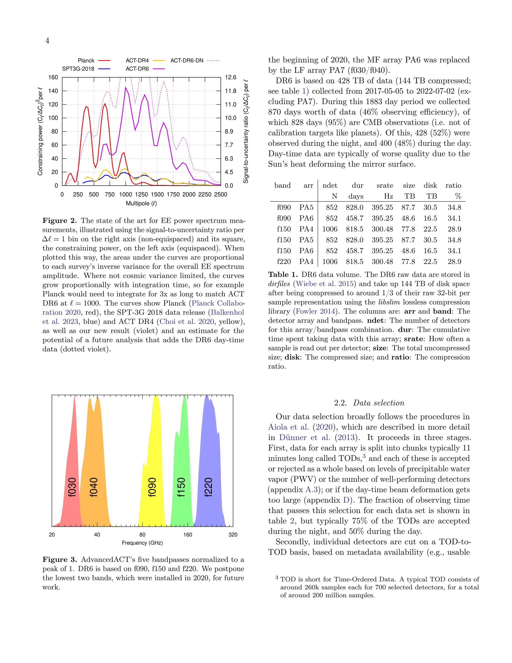 4
0
20
40
60
80
100
120
140
160
0 250 500 750 1000 1250 1500 1750 2000 2250 2500
0.0
4.5
6.3
7.7
8.9
10.0
11.0
11.8
12.6
Planck
SPT3G-2018
ACT-DR4
ACT-DR6
ACT-DR6-DN
Constraining
power
(C
ℓ
/ΔC
ℓ
)
2
per
ℓ
Signal-to-uncertainty
ratio
(C
ℓ
/ΔC
ℓ
)
per
ℓ
Multipole (ℓ)
Figure 2. The state of the art for EE power spectrum mea-
surements, illustrated using the signal-to-uncertainty ratio per
∆ℓ = 1 bin on the right axis (non-equispaced) and its square,
the constraining power, on the left axis (equispaced). When
plotted this way, the areas under the curves are proportional
to each survey’s inverse variance for the overall EE spectrum
amplitude. Where not cosmic variance limited, the curves
grow proportionally with integration time, so for example
Planck would need to integrate for 3x as long to match ACT
DR6 at ℓ = 1000. The curves show Planck (Planck Collabo-
ration 2020, red), the SPT-3G 2018 data release (Balkenhol
et al. 2023, blue) and ACT DR4 (Choi et al. 2020, yellow),
as well as our new result (violet) and an estimate for the
potential of a future analysis that adds the DR6 day-time
data (dotted violet).
20 40 80 160 320
Frequency (GHz)
f030
f040
f090
f150
f220
Figure 3. AdvancedACT’s five bandpasses normalized to a
peak of 1. DR6 is based on f090, f150 and f220. We postpone
the lowest two bands, which were installed in 2020, for future
work.
the beginning of 2020, the MF array PA6 was replaced
by the LF array PA7 (f030/f040).
DR6 is based on 428 TB of data (144 TB compressed;
see table 1) collected from 2017-05-05 to 2022-07-02 (ex-
cluding PA7). During this 1883 day period we collected
870 days worth of data (46% observing efficiency), of
which 828 days (95%) are CMB observations (i.e. not of
calibration targets like planets). Of this, 428 (52%) were
observed during the night, and 400 (48%) during the day.
Day-time data are typically of worse quality due to the
Sun’s heat deforming the mirror surface.
band arr ndet dur srate size disk ratio
N days Hz TB TB %
f090 PA5 852 828.0 395.25 87.7 30.5 34.8
f090 PA6 852 458.7 395.25 48.6 16.5 34.1
f150 PA4 1006 818.5 300.48 77.8 22.5 28.9
f150 PA5 852 828.0 395.25 87.7 30.5 34.8
f150 PA6 852 458.7 395.25 48.6 16.5 34.1
f220 PA4 1006 818.5 300.48 77.8 22.5 28.9
Table 1. DR6 data volume. The DR6 raw data are stored in
dirfiles (Wiebe et al. 2015) and take up 144 TB of disk space
after being compressed to around 1/3 of their raw 32-bit per
sample representation using the libslim lossless compression
library (Fowler 2014). The columns are: arr and band: The
detector array and bandpass. ndet: The number of detectors
for this array/bandpass combination. dur: The cumulative
time spent taking data with this array; srate: How often a
sample is read out per detector; size: The total uncompressed
size; disk: The compressed size; and ratio: The compression
ratio.
2.2. Data selection
Our data selection broadly follows the procedures in
Aiola et al. (2020), which are described in more detail
in Dünner et al. (2013). It proceeds in three stages.
First, data for each array is split into chunks typically 11
minutes long called TODs,3
and each of these is accepted
or rejected as a whole based on levels of precipitable water
vapor (PWV) or the number of well-performing detectors
(appendix A.3); or if the day-time beam deformation gets
too large (appendix D). The fraction of observing time
that passes this selection for each data set is shown in
table 2, but typically 75% of the TODs are accepted
during the night, and 50% during the day.
Secondly, individual detectors are cut on a TOD-to-
TOD basis, based on metadata availability (e.g., usable
3 TOD is short for Time-Ordered Data. A typical TOD consists of
around 260k samples each for 700 selected detectors, for a total
of around 200 million samples.
 