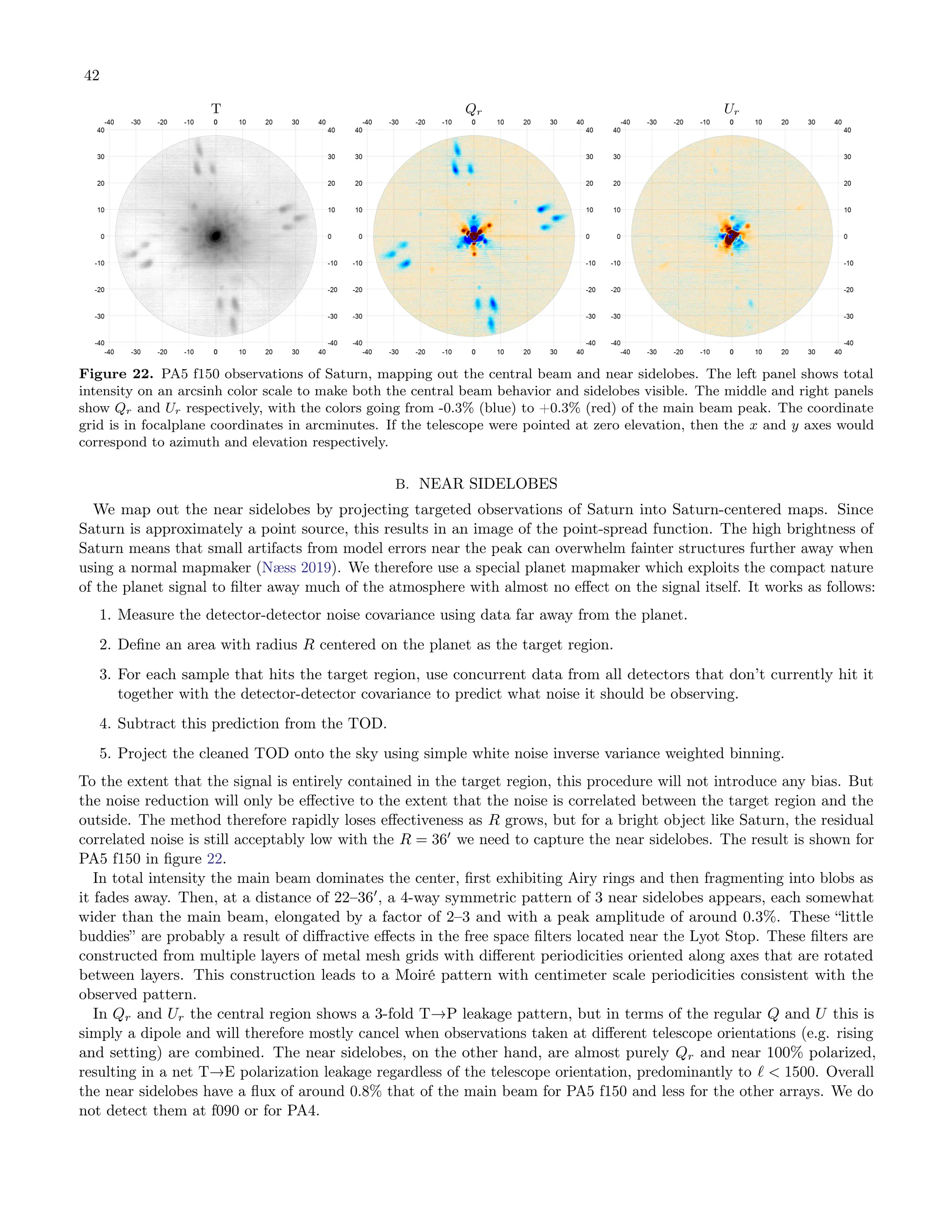 42
T Qr Ur
Figure 22. PA5 f150 observations of Saturn, mapping out the central beam and near sidelobes. The left panel shows total
intensity on an arcsinh color scale to make both the central beam behavior and sidelobes visible. The middle and right panels
show Qr and Ur respectively, with the colors going from -0.3% (blue) to +0.3% (red) of the main beam peak. The coordinate
grid is in focalplane coordinates in arcminutes. If the telescope were pointed at zero elevation, then the x and y axes would
correspond to azimuth and elevation respectively.
B. NEAR SIDELOBES
We map out the near sidelobes by projecting targeted observations of Saturn into Saturn-centered maps. Since
Saturn is approximately a point source, this results in an image of the point-spread function. The high brightness of
Saturn means that small artifacts from model errors near the peak can overwhelm fainter structures further away when
using a normal mapmaker (Næss 2019). We therefore use a special planet mapmaker which exploits the compact nature
of the planet signal to filter away much of the atmosphere with almost no effect on the signal itself. It works as follows:
1. Measure the detector-detector noise covariance using data far away from the planet.
2. Define an area with radius R centered on the planet as the target region.
3. For each sample that hits the target region, use concurrent data from all detectors that don’t currently hit it
together with the detector-detector covariance to predict what noise it should be observing.
4. Subtract this prediction from the TOD.
5. Project the cleaned TOD onto the sky using simple white noise inverse variance weighted binning.
To the extent that the signal is entirely contained in the target region, this procedure will not introduce any bias. But
the noise reduction will only be effective to the extent that the noise is correlated between the target region and the
outside. The method therefore rapidly loses effectiveness as R grows, but for a bright object like Saturn, the residual
correlated noise is still acceptably low with the R = 36′
we need to capture the near sidelobes. The result is shown for
PA5 f150 in figure 22.
In total intensity the main beam dominates the center, first exhibiting Airy rings and then fragmenting into blobs as
it fades away. Then, at a distance of 22–36′
, a 4-way symmetric pattern of 3 near sidelobes appears, each somewhat
wider than the main beam, elongated by a factor of 2–3 and with a peak amplitude of around 0.3%. These “little
buddies” are probably a result of diffractive effects in the free space filters located near the Lyot Stop. These filters are
constructed from multiple layers of metal mesh grids with different periodicities oriented along axes that are rotated
between layers. This construction leads to a Moiré pattern with centimeter scale periodicities consistent with the
observed pattern.
In Qr and Ur the central region shows a 3-fold T→P leakage pattern, but in terms of the regular Q and U this is
simply a dipole and will therefore mostly cancel when observations taken at different telescope orientations (e.g. rising
and setting) are combined. The near sidelobes, on the other hand, are almost purely Qr and near 100% polarized,
resulting in a net T→E polarization leakage regardless of the telescope orientation, predominantly to ℓ < 1500. Overall
the near sidelobes have a flux of around 0.8% that of the main beam for PA5 f150 and less for the other arrays. We do
not detect them at f090 or for PA4.
 