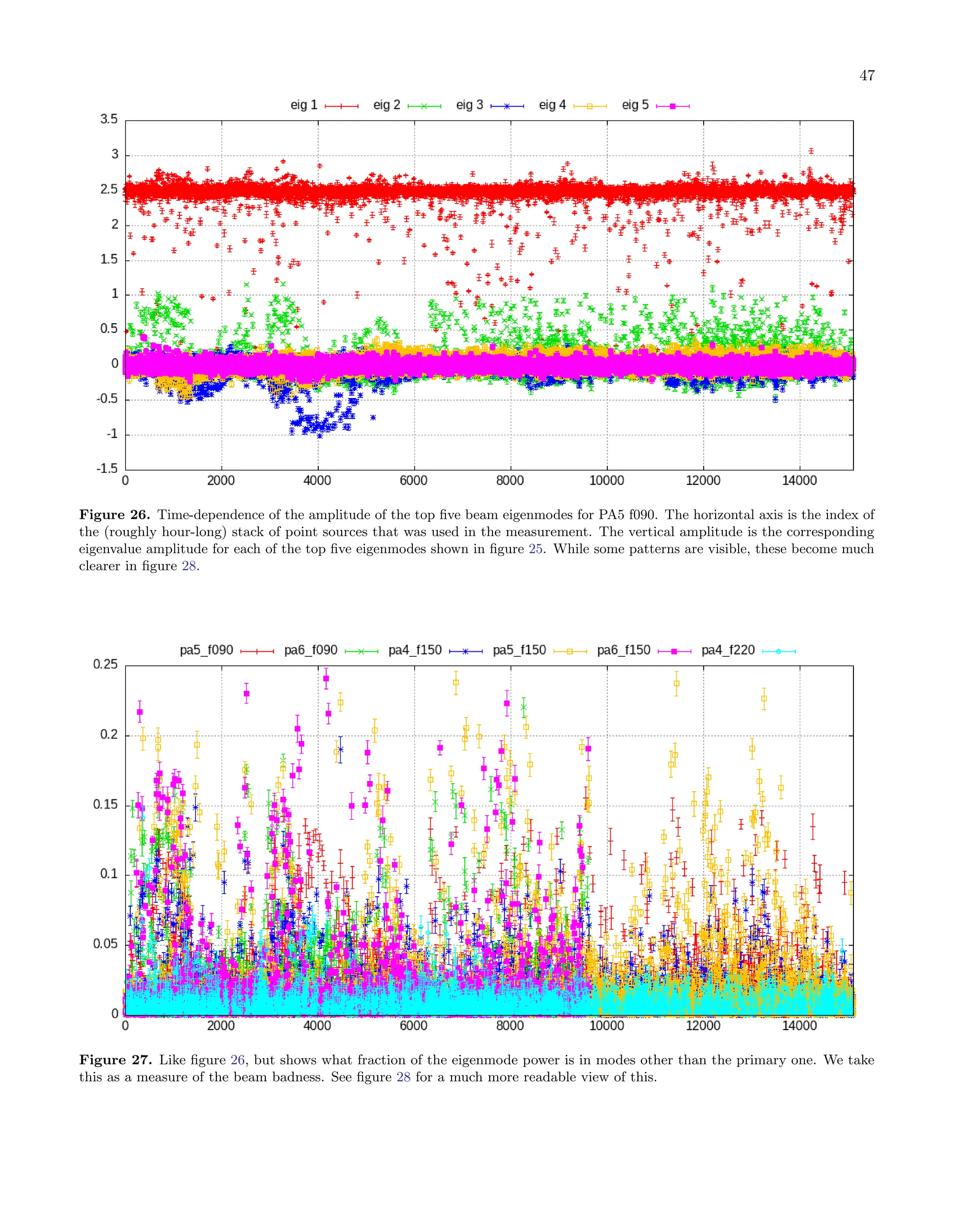 47
Figure 26. Time-dependence of the amplitude of the top five beam eigenmodes for PA5 f090. The horizontal axis is the index of
the (roughly hour-long) stack of point sources that was used in the measurement. The vertical amplitude is the corresponding
eigenvalue amplitude for each of the top five eigenmodes shown in figure 25. While some patterns are visible, these become much
clearer in figure 28.
Figure 27. Like figure 26, but shows what fraction of the eigenmode power is in modes other than the primary one. We take
this as a measure of the beam badness. See figure 28 for a much more readable view of this.
 