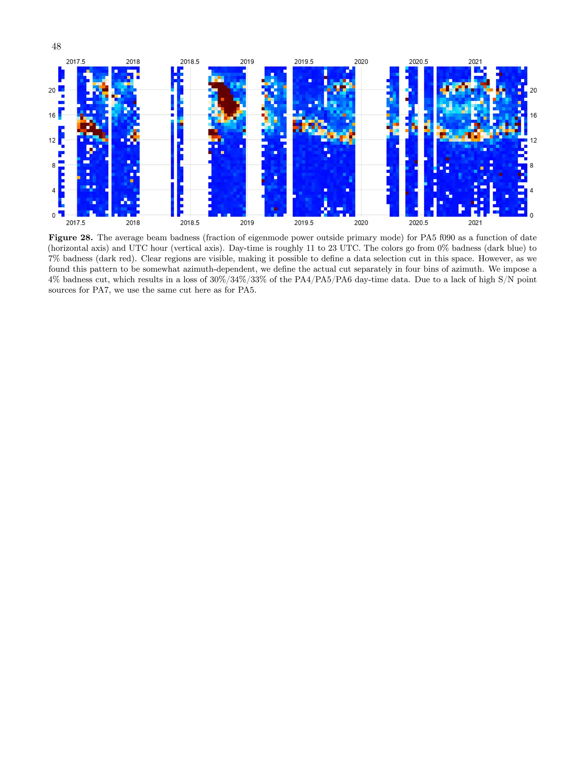 48
Figure 28. The average beam badness (fraction of eigenmode power outside primary mode) for PA5 f090 as a function of date
(horizontal axis) and UTC hour (vertical axis). Day-time is roughly 11 to 23 UTC. The colors go from 0% badness (dark blue) to
7% badness (dark red). Clear regions are visible, making it possible to define a data selection cut in this space. However, as we
found this pattern to be somewhat azimuth-dependent, we define the actual cut separately in four bins of azimuth. We impose a
4% badness cut, which results in a loss of 30%/34%/33% of the PA4/PA5/PA6 day-time data. Due to a lack of high S/N point
sources for PA7, we use the same cut here as for PA5.
 