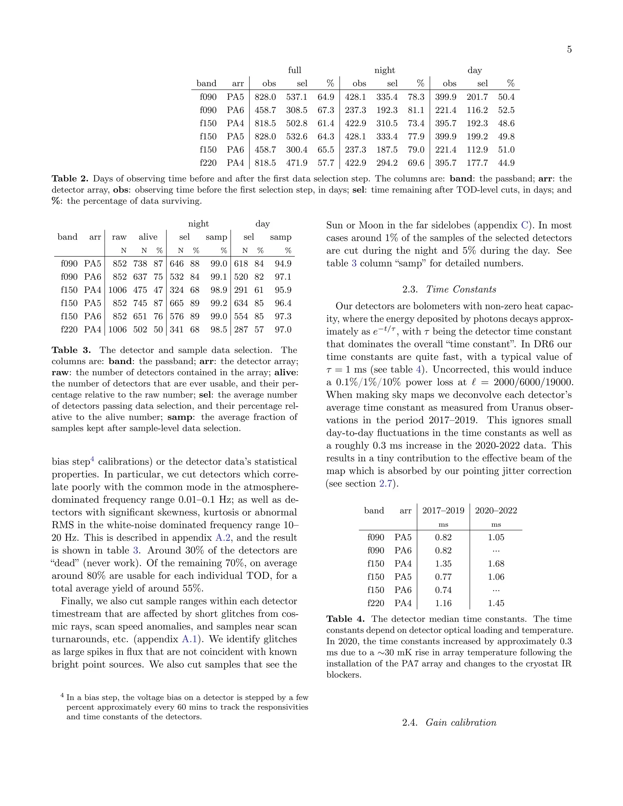 5
full night day
band arr obs sel % obs sel % obs sel %
f090 PA5 828.0 537.1 64.9 428.1 335.4 78.3 399.9 201.7 50.4
f090 PA6 458.7 308.5 67.3 237.3 192.3 81.1 221.4 116.2 52.5
f150 PA4 818.5 502.8 61.4 422.9 310.5 73.4 395.7 192.3 48.6
f150 PA5 828.0 532.6 64.3 428.1 333.4 77.9 399.9 199.2 49.8
f150 PA6 458.7 300.4 65.5 237.3 187.5 79.0 221.4 112.9 51.0
f220 PA4 818.5 471.9 57.7 422.9 294.2 69.6 395.7 177.7 44.9
Table 2. Days of observing time before and after the first data selection step. The columns are: band: the passband; arr: the
detector array, obs: observing time before the first selection step, in days; sel: time remaining after TOD-level cuts, in days; and
%: the percentage of data surviving.
night day
band arr raw alive sel samp sel samp
N N % N % % N % %
f090 PA5 852 738 87 646 88 99.0 618 84 94.9
f090 PA6 852 637 75 532 84 99.1 520 82 97.1
f150 PA4 1006 475 47 324 68 98.9 291 61 95.9
f150 PA5 852 745 87 665 89 99.2 634 85 96.4
f150 PA6 852 651 76 576 89 99.0 554 85 97.3
f220 PA4 1006 502 50 341 68 98.5 287 57 97.0
Table 3. The detector and sample data selection. The
columns are: band: the passband; arr: the detector array;
raw: the number of detectors contained in the array; alive:
the number of detectors that are ever usable, and their per-
centage relative to the raw number; sel: the average number
of detectors passing data selection, and their percentage rel-
ative to the alive number; samp: the average fraction of
samples kept after sample-level data selection.
bias step4
calibrations) or the detector data’s statistical
properties. In particular, we cut detectors which corre-
late poorly with the common mode in the atmosphere-
dominated frequency range 0.01–0.1 Hz; as well as de-
tectors with significant skewness, kurtosis or abnormal
RMS in the white-noise dominated frequency range 10–
20 Hz. This is described in appendix A.2, and the result
is shown in table 3. Around 30% of the detectors are
“dead” (never work). Of the remaining 70%, on average
around 80% are usable for each individual TOD, for a
total average yield of around 55%.
Finally, we also cut sample ranges within each detector
timestream that are affected by short glitches from cos-
mic rays, scan speed anomalies, and samples near scan
turnarounds, etc. (appendix A.1). We identify glitches
as large spikes in flux that are not coincident with known
bright point sources. We also cut samples that see the
4 In a bias step, the voltage bias on a detector is stepped by a few
percent approximately every 60 mins to track the responsivities
and time constants of the detectors.
Sun or Moon in the far sidelobes (appendix C). In most
cases around 1% of the samples of the selected detectors
are cut during the night and 5% during the day. See
table 3 column “samp” for detailed numbers.
2.3. Time Constants
Our detectors are bolometers with non-zero heat capac-
ity, where the energy deposited by photons decays approx-
imately as e−t/τ
, with τ being the detector time constant
that dominates the overall “time constant”. In DR6 our
time constants are quite fast, with a typical value of
τ = 1 ms (see table 4). Uncorrected, this would induce
a 0.1%/1%/10% power loss at ℓ = 2000/6000/19000.
When making sky maps we deconvolve each detector’s
average time constant as measured from Uranus obser-
vations in the period 2017–2019. This ignores small
day-to-day fluctuations in the time constants as well as
a roughly 0.3 ms increase in the 2020-2022 data. This
results in a tiny contribution to the effective beam of the
map which is absorbed by our pointing jitter correction
(see section 2.7).
band arr 2017–2019 2020–2022
ms ms
f090 PA5 0.82 1.05
f090 PA6 0.82 ···
f150 PA4 1.35 1.68
f150 PA5 0.77 1.06
f150 PA6 0.74 ···
f220 PA4 1.16 1.45
Table 4. The detector median time constants. The time
constants depend on detector optical loading and temperature.
In 2020, the time constants increased by approximately 0.3
ms due to a ∼30 mK rise in array temperature following the
installation of the PA7 array and changes to the cryostat IR
blockers.
2.4. Gain calibration
 