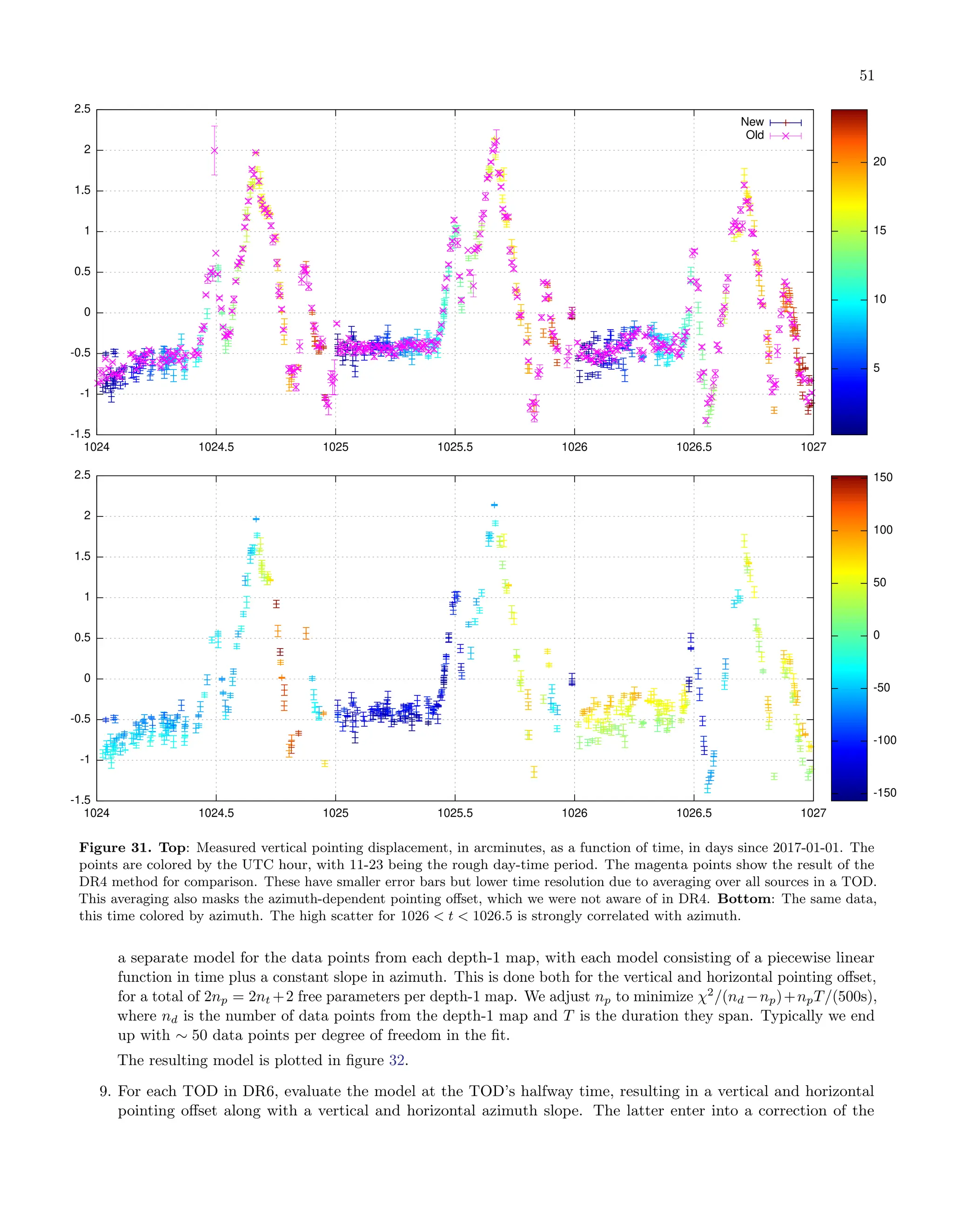 51
-1.5
-1
-0.5
0
0.5
1
1.5
2
2.5
1024 1024.5 1025 1025.5 1026 1026.5 1027
New
Old
5
10
15
20
-1.5
-1
-0.5
0
0.5
1
1.5
2
2.5
1024 1024.5 1025 1025.5 1026 1026.5 1027
-150
-100
-50
0
50
100
150
Figure 31. Top: Measured vertical pointing displacement, in arcminutes, as a function of time, in days since 2017-01-01. The
points are colored by the UTC hour, with 11-23 being the rough day-time period. The magenta points show the result of the
DR4 method for comparison. These have smaller error bars but lower time resolution due to averaging over all sources in a TOD.
This averaging also masks the azimuth-dependent pointing offset, which we were not aware of in DR4. Bottom: The same data,
this time colored by azimuth. The high scatter for 1026 < t < 1026.5 is strongly correlated with azimuth.
a separate model for the data points from each depth-1 map, with each model consisting of a piecewise linear
function in time plus a constant slope in azimuth. This is done both for the vertical and horizontal pointing offset,
for a total of 2np = 2nt +2 free parameters per depth-1 map. We adjust np to minimize χ2
/(nd −np)+npT/(500s),
where nd is the number of data points from the depth-1 map and T is the duration they span. Typically we end
up with ∼ 50 data points per degree of freedom in the fit.
The resulting model is plotted in figure 32.
9. For each TOD in DR6, evaluate the model at the TOD’s halfway time, resulting in a vertical and horizontal
pointing offset along with a vertical and horizontal azimuth slope. The latter enter into a correction of the
 